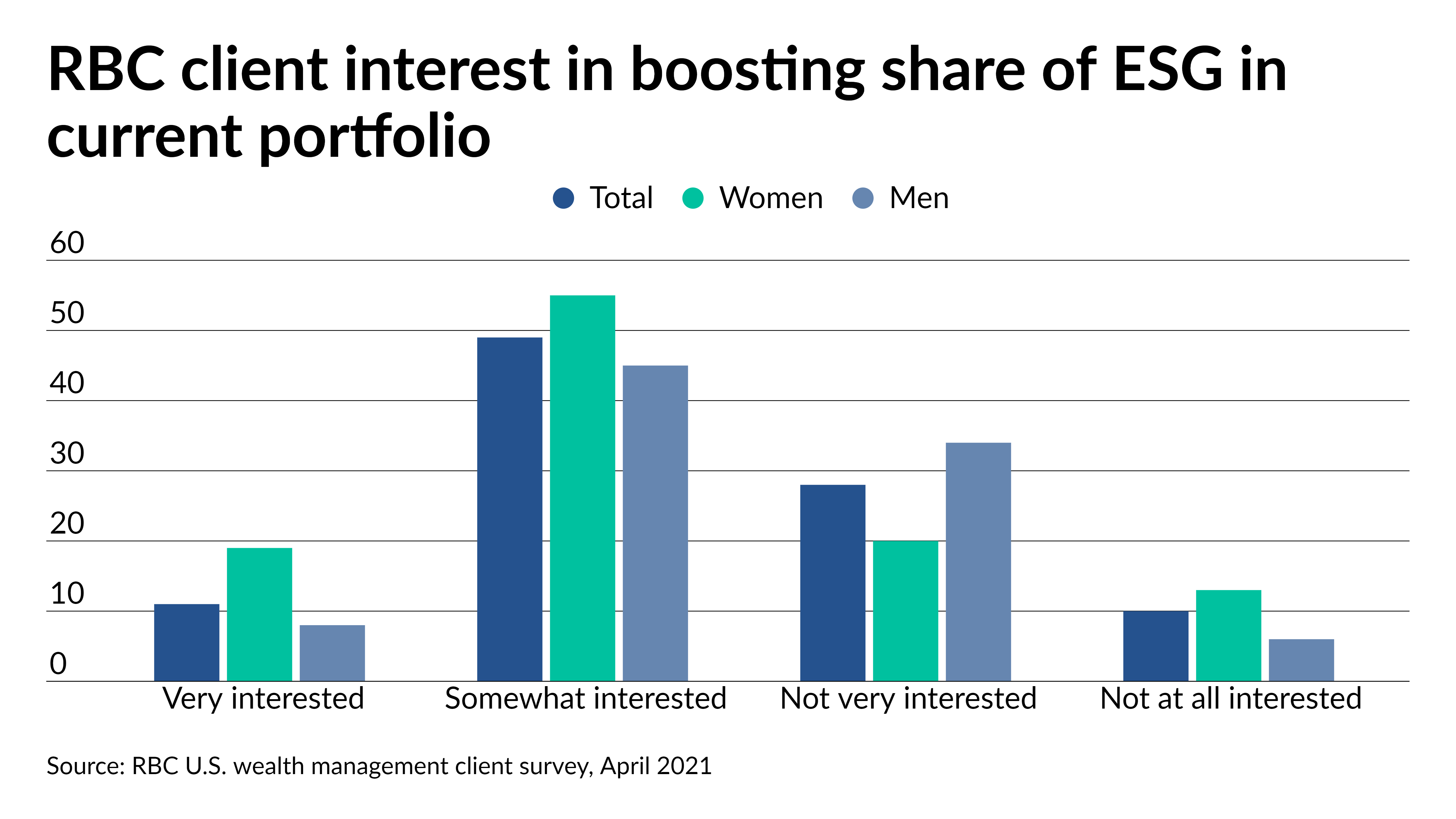 RBC Wealth Management ups ESG focus as women financial advisors