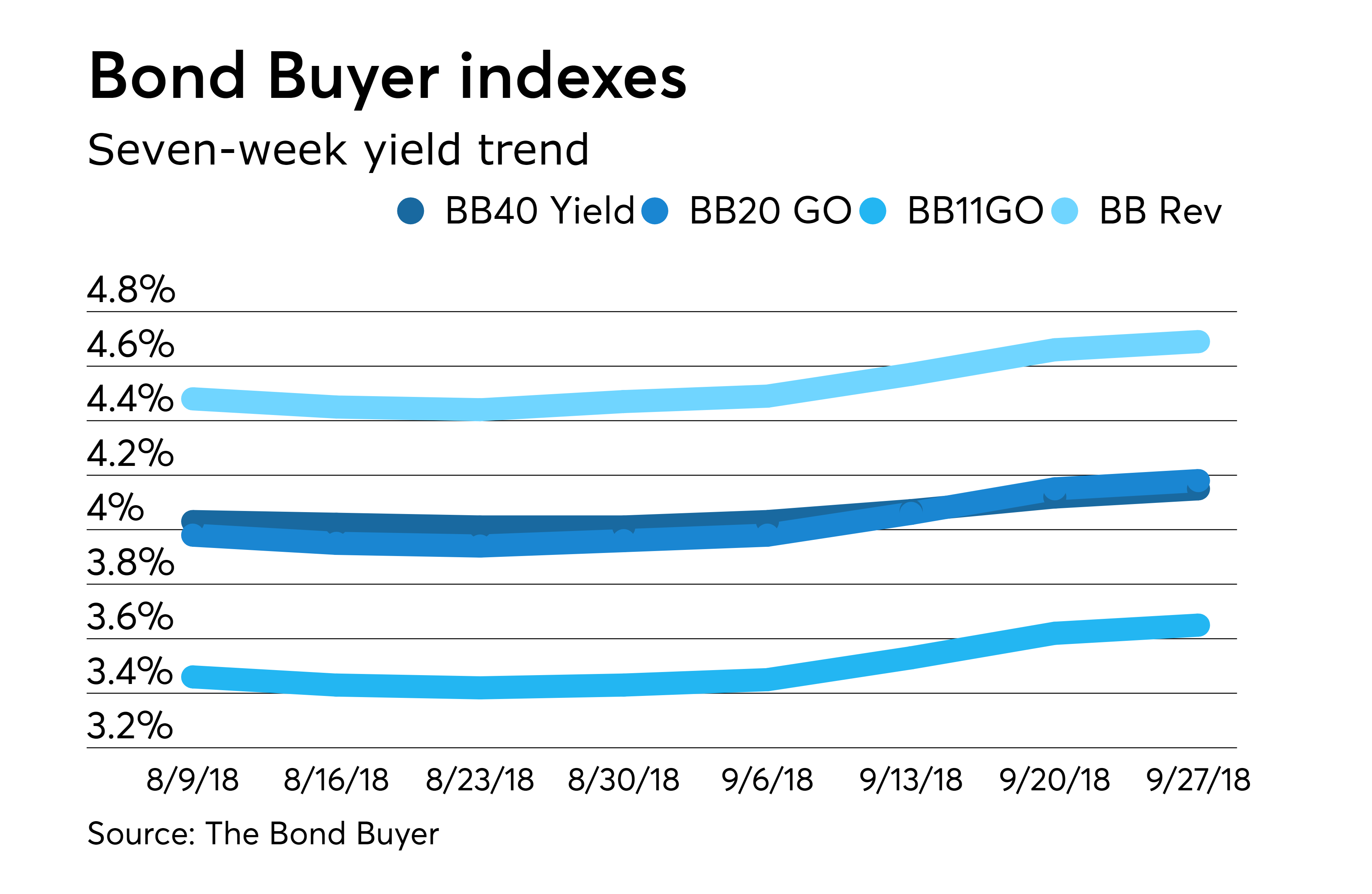 Bond Buyer indexes weaken again, BB20 reaches four-year high | Bond Buyer