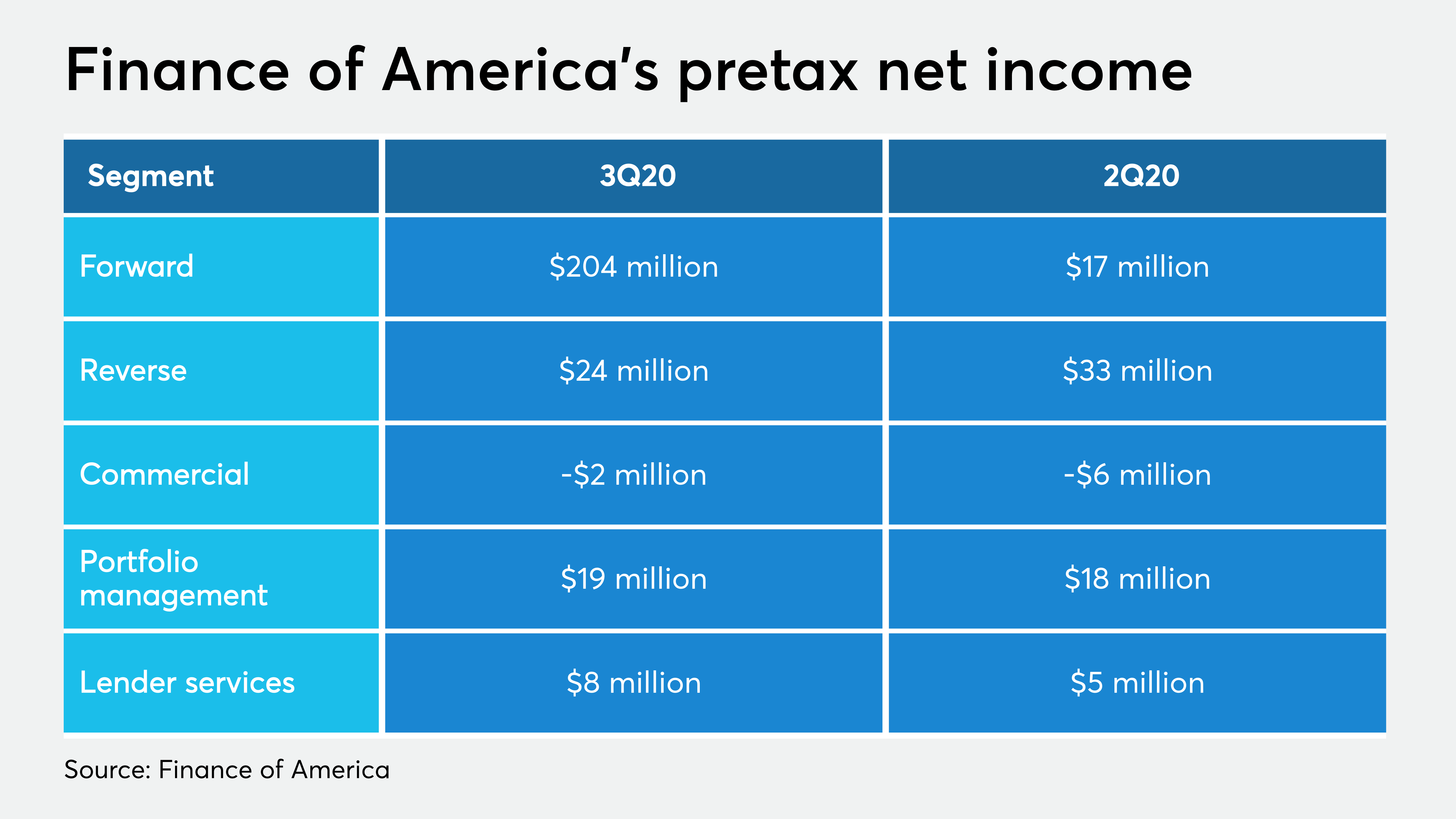 Finance of America Q3 2020 earnings analyzed National Mortgage News