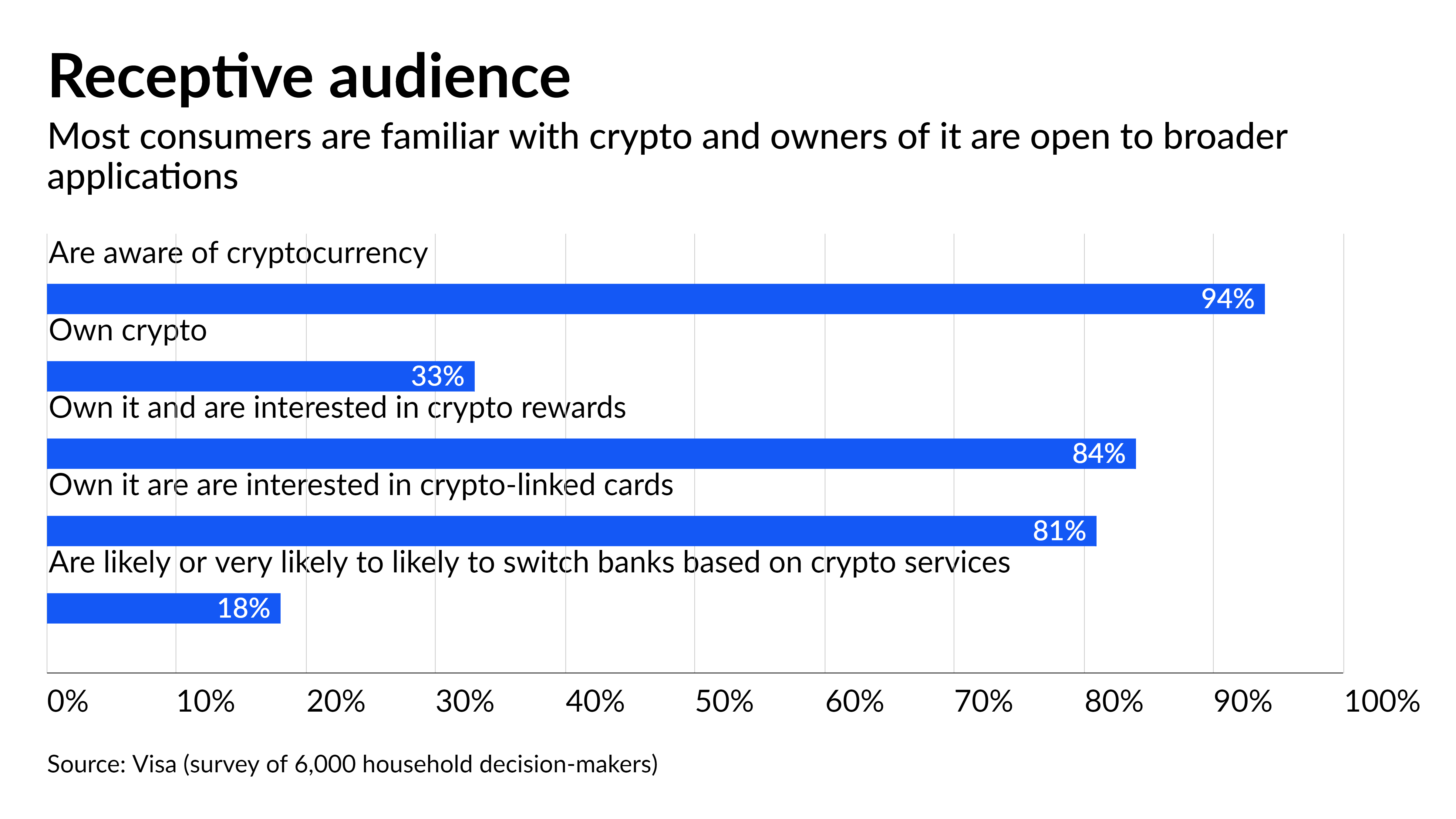 Visa nudges banks and credit unions to hop on crypto bandwagon | American  Banker