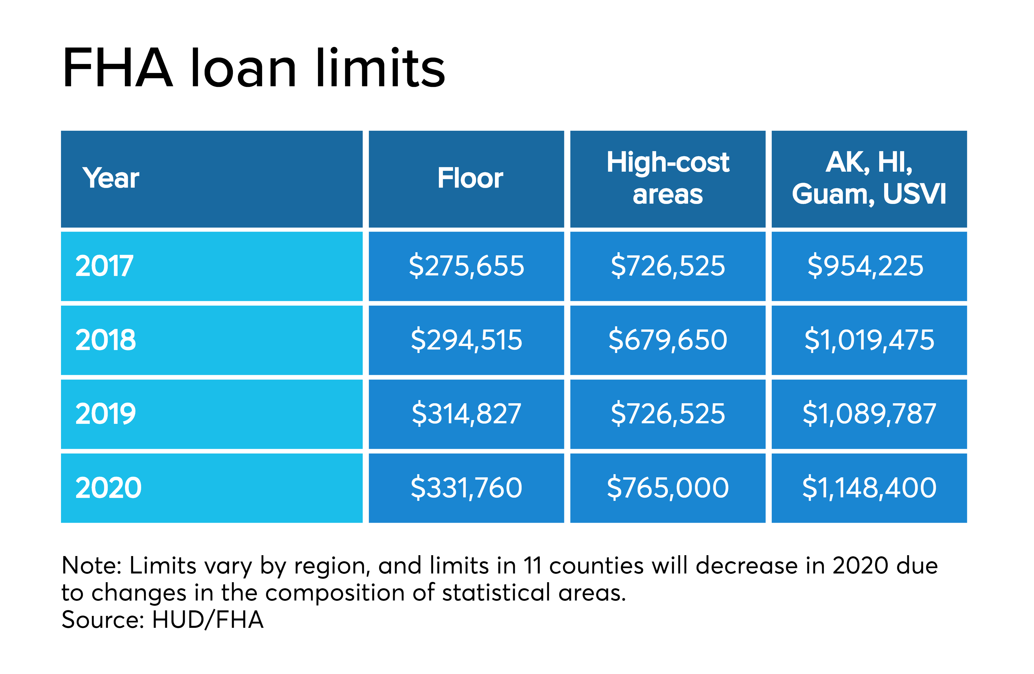 FHA Plans To Raise Mortgage Limits In Most Areas National Mortgage News