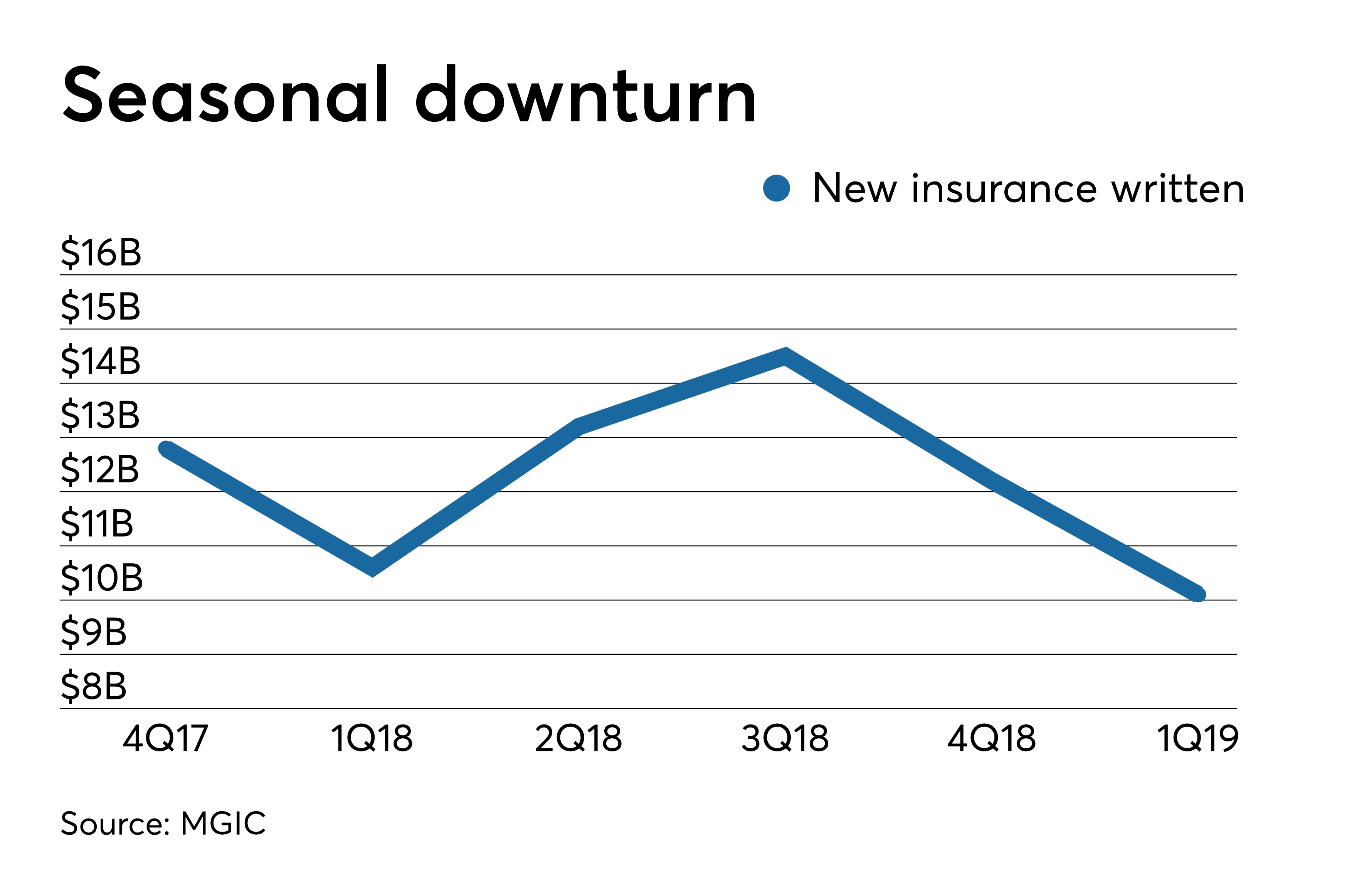 MGIC beats expectations, but new mortgage insurance written underwhelms