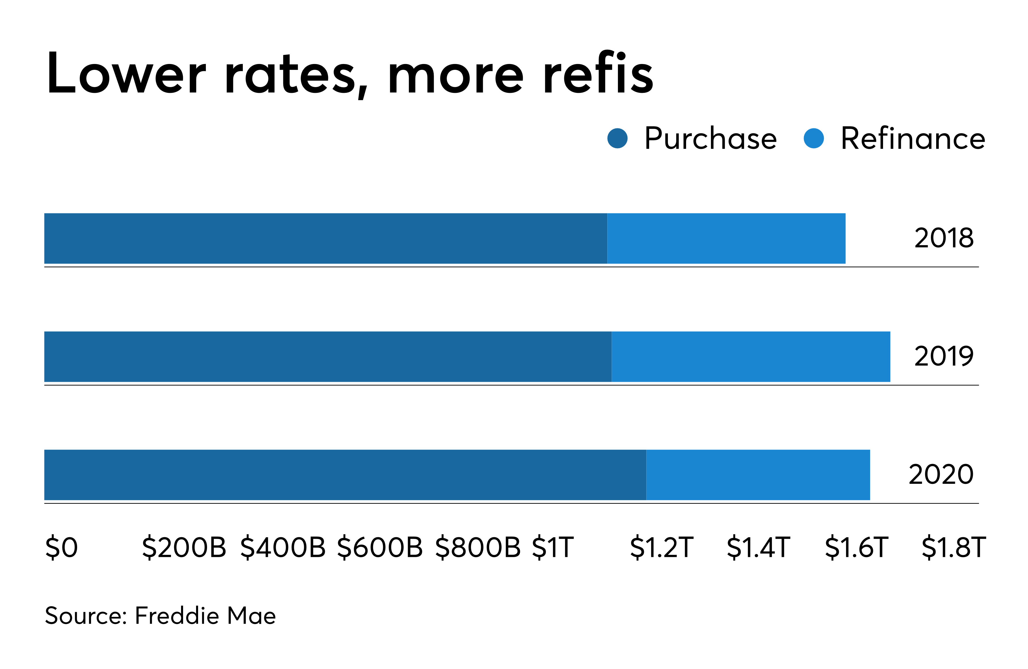 Freddie Mac raises mortgage origination forecast as lower rates will