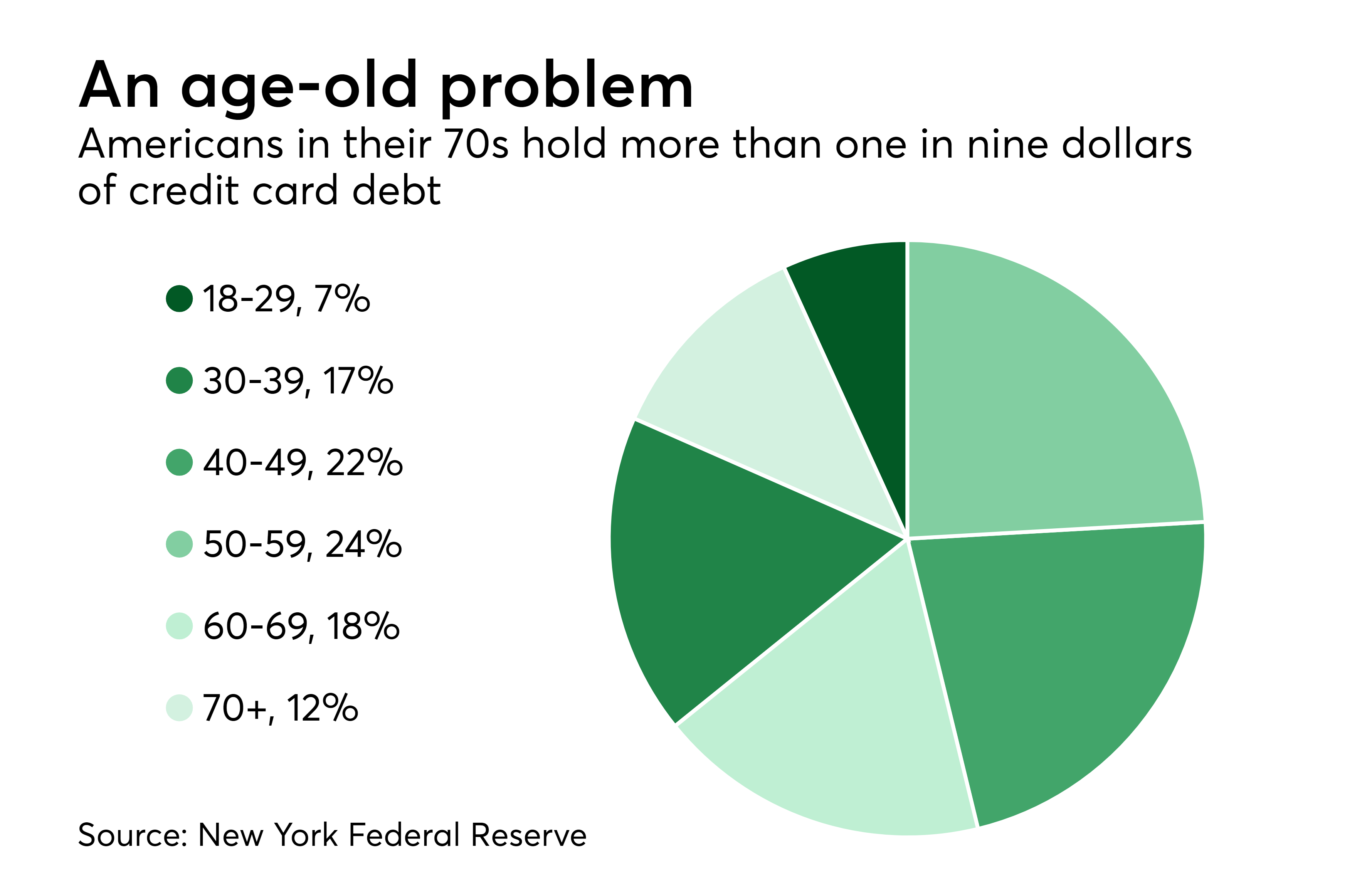 U.S. credit card debt closed 2018 at a record 870 billion PaymentsSource