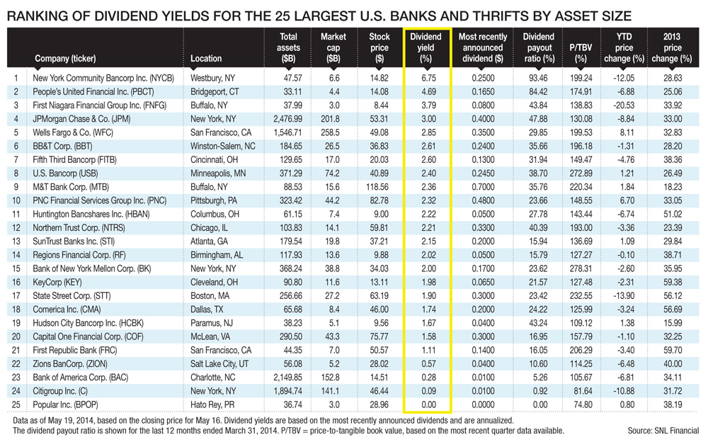 A Nor'easter of Dividends Banks with the Highest Dividend Yields