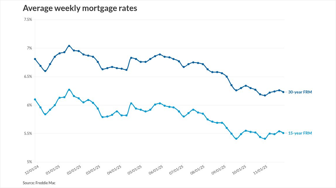 Weekly mortgage rate trends visualization
