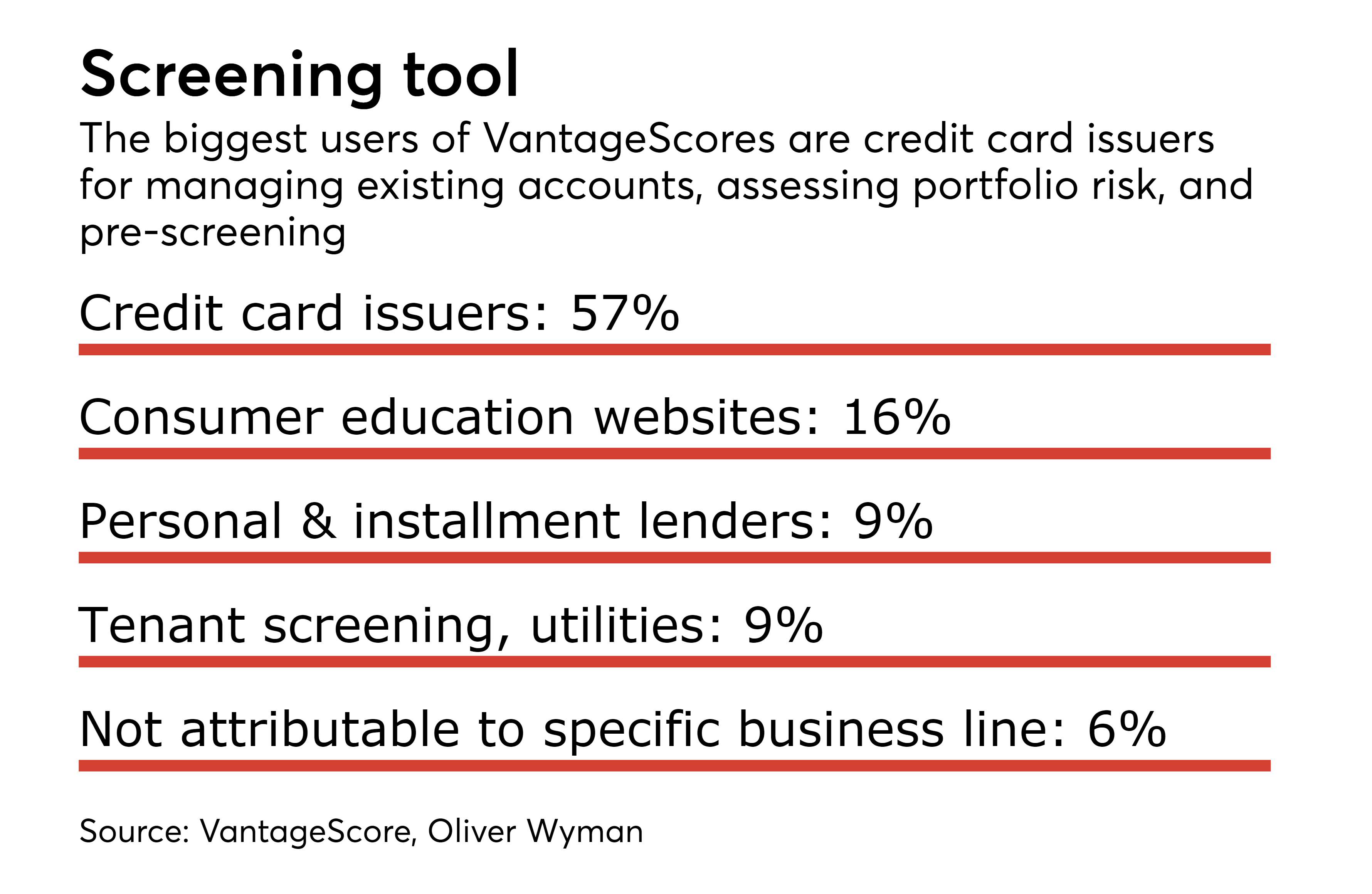 VantageScore Widely Used By Major Lenders, Study Shows | Asset ...