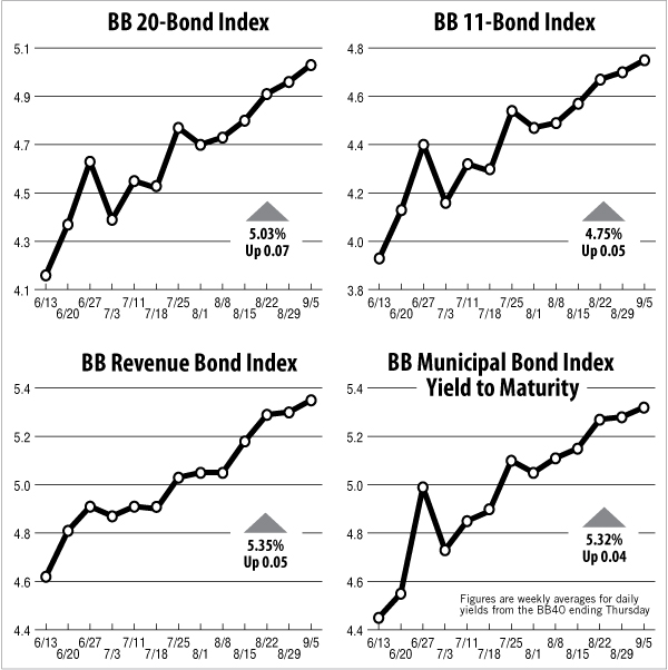 Bond Buyer Indexes Rise Bond Buyer