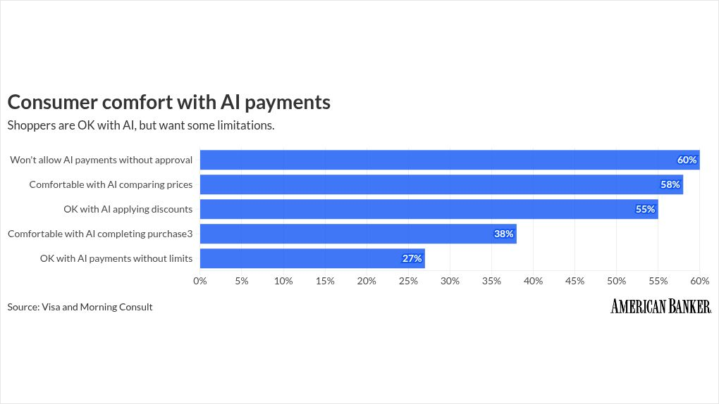 americanbanker.com - Cheryl Winokur Munk - Agentic commerce has a payment tech opening for banks