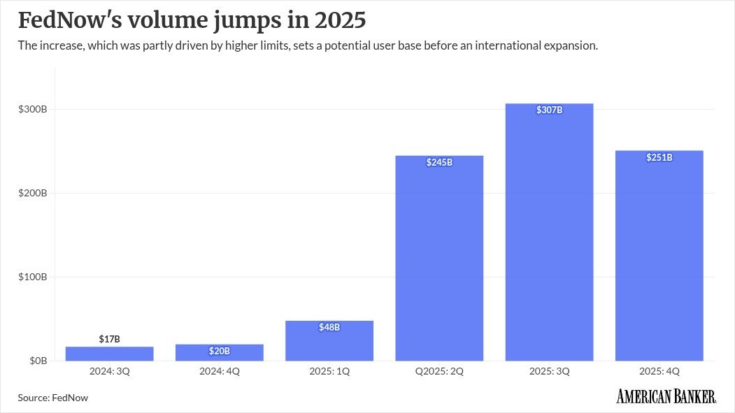 americanbanker.com - John Adams - FedNow tries to take its domestic success global