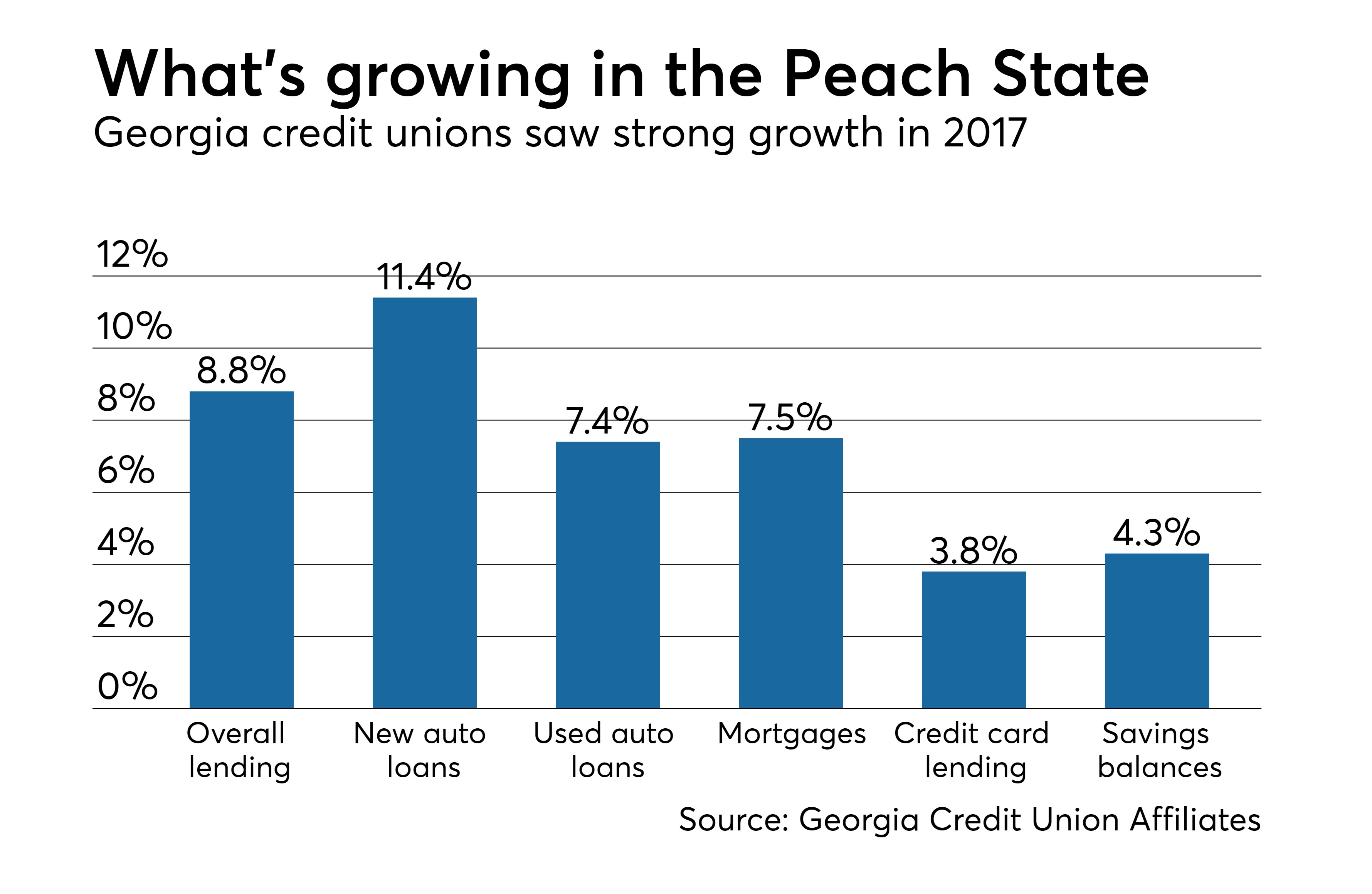 Just peachy 2017 another good year for credit unions Credit