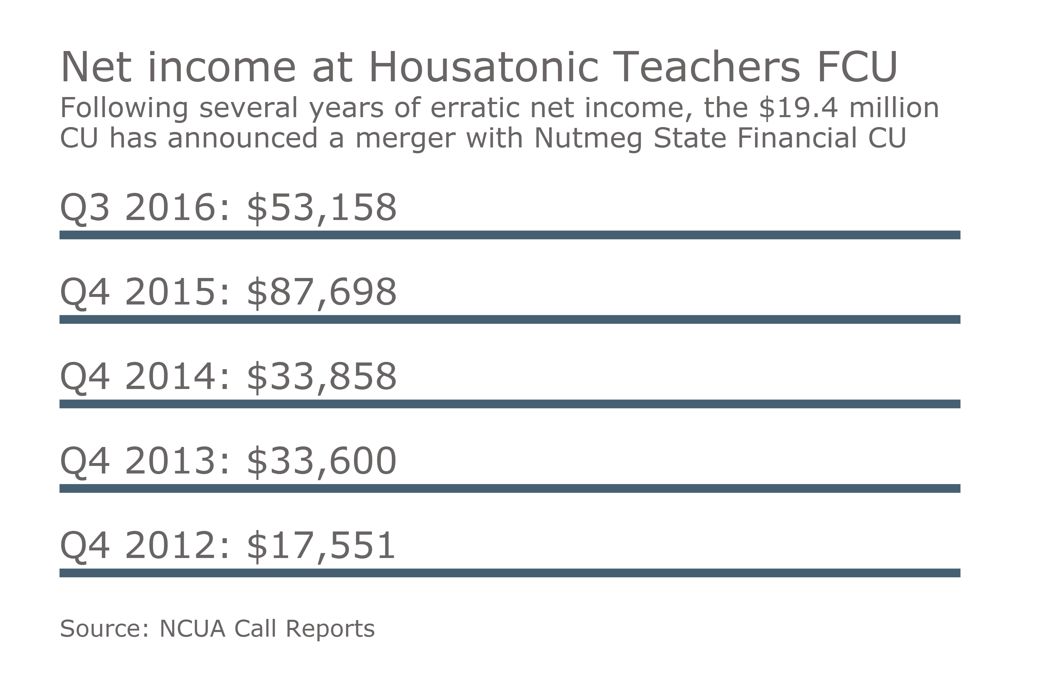 Nutmeg State Financial CU merges with Housatonic Teachers FCU Credit