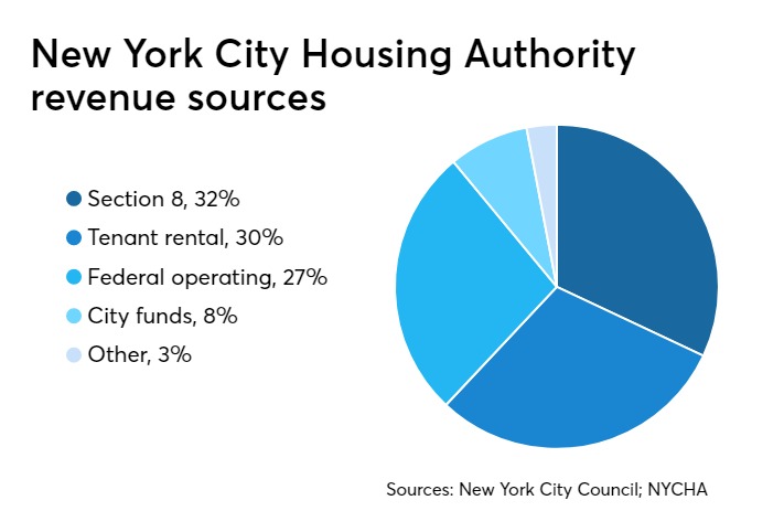 Private investment an option for New York City Housing Authority | Bond ...