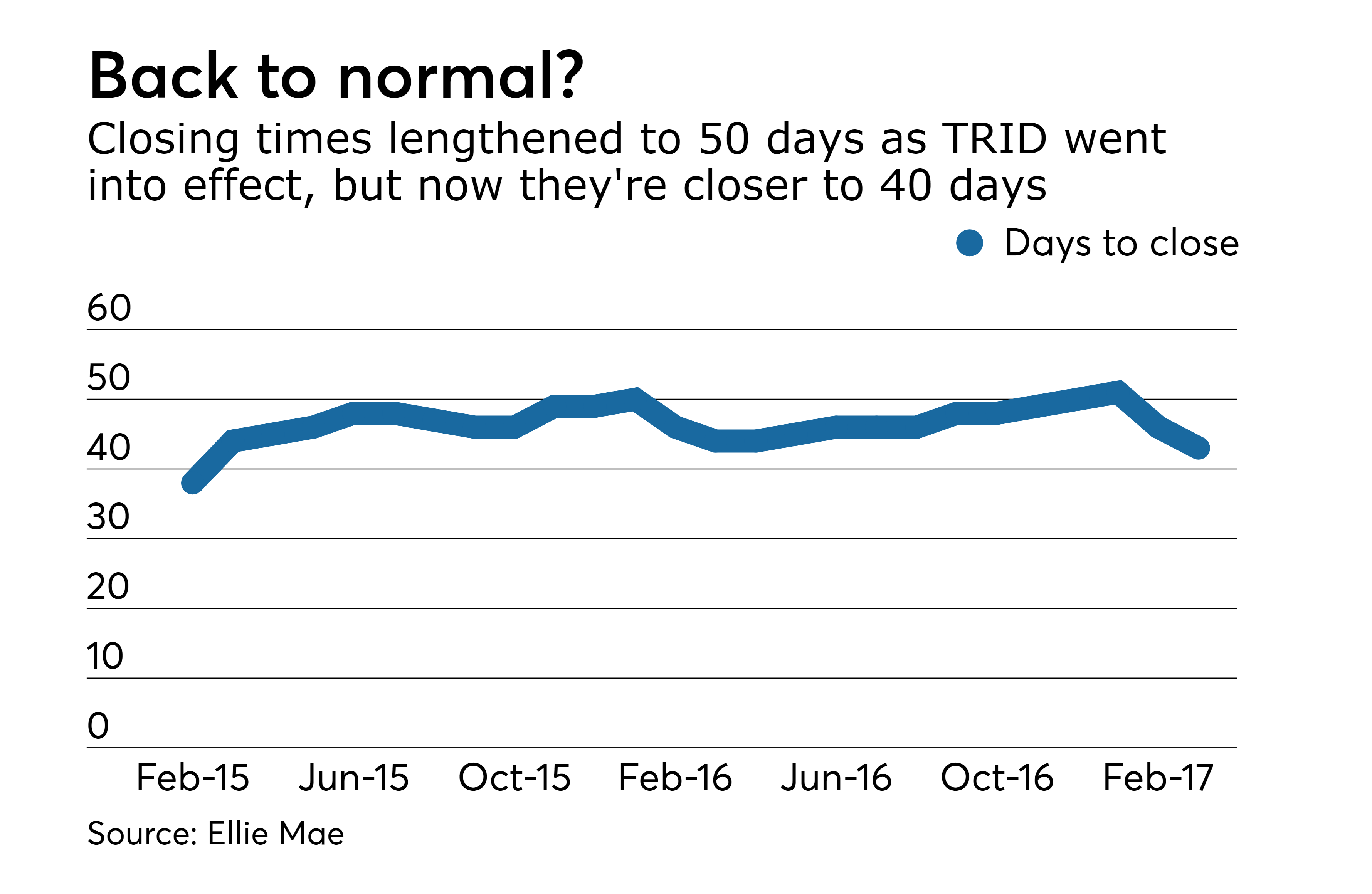 Closing times match a low last seen pre-TRID | National Mortgage News
