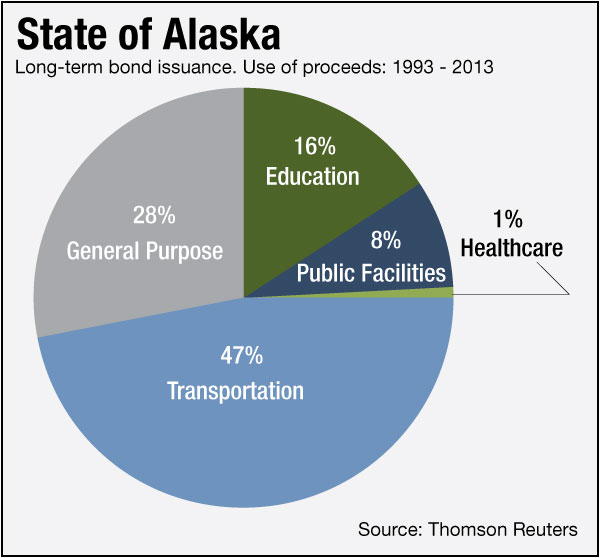 S&P Despite Deficit, Alaska's Credit Remains Strong Bond Buyer