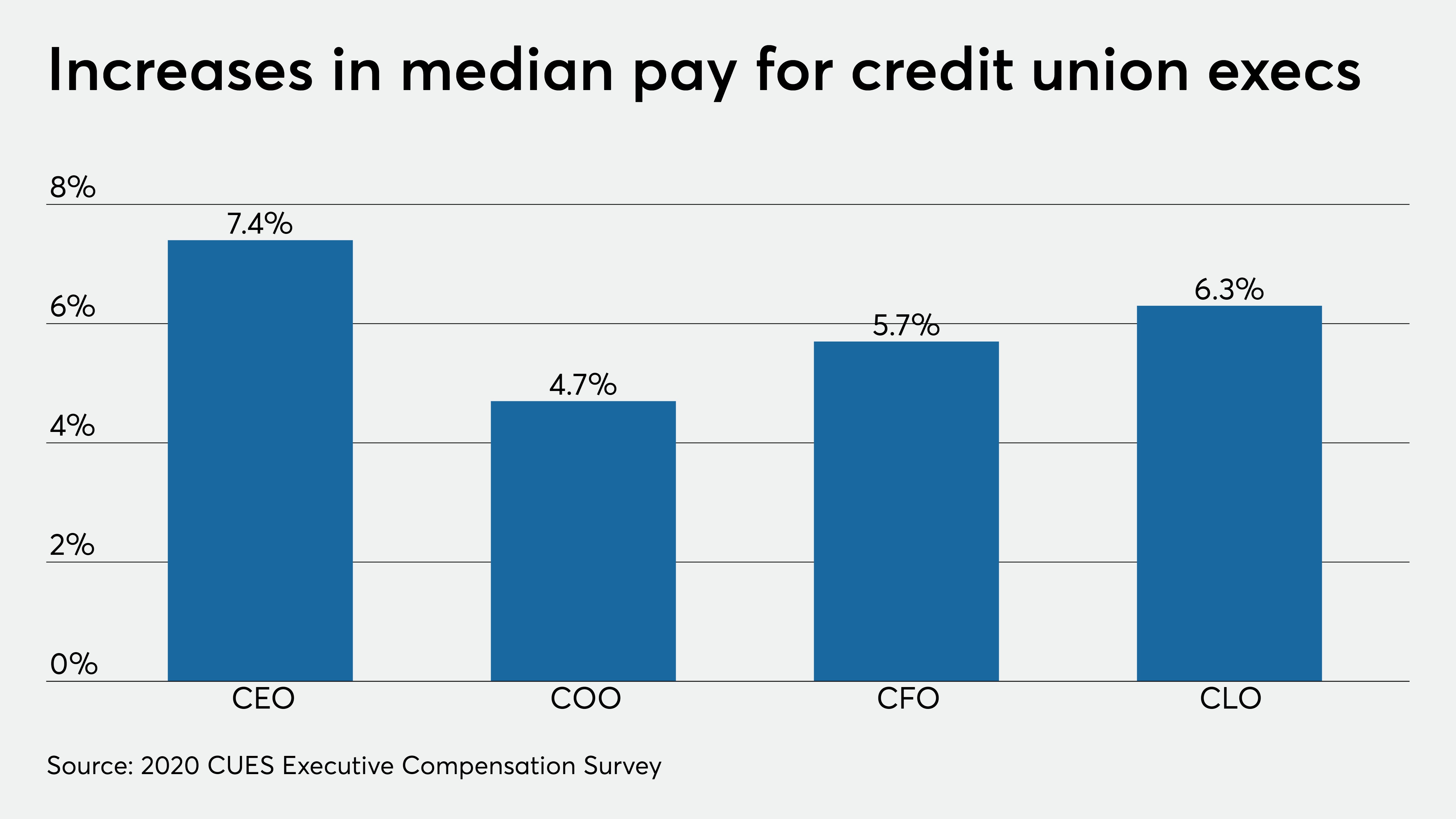 pay-rising-fastest-for-credit-union-ceos-chief-lending-officers-credit-union-journal-american-banker