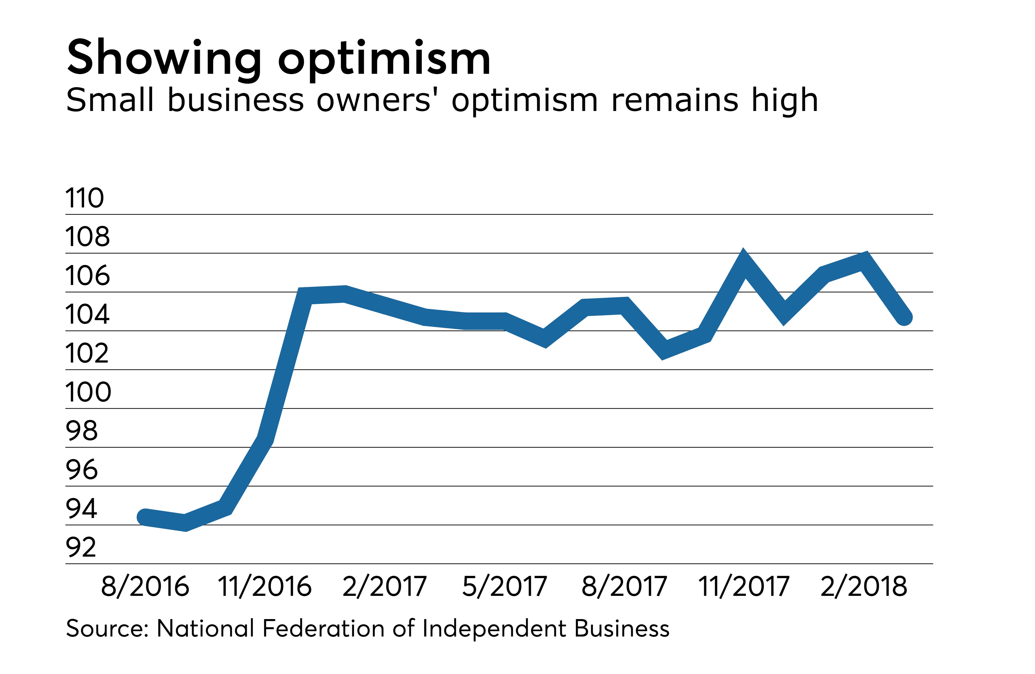 small business optimism index