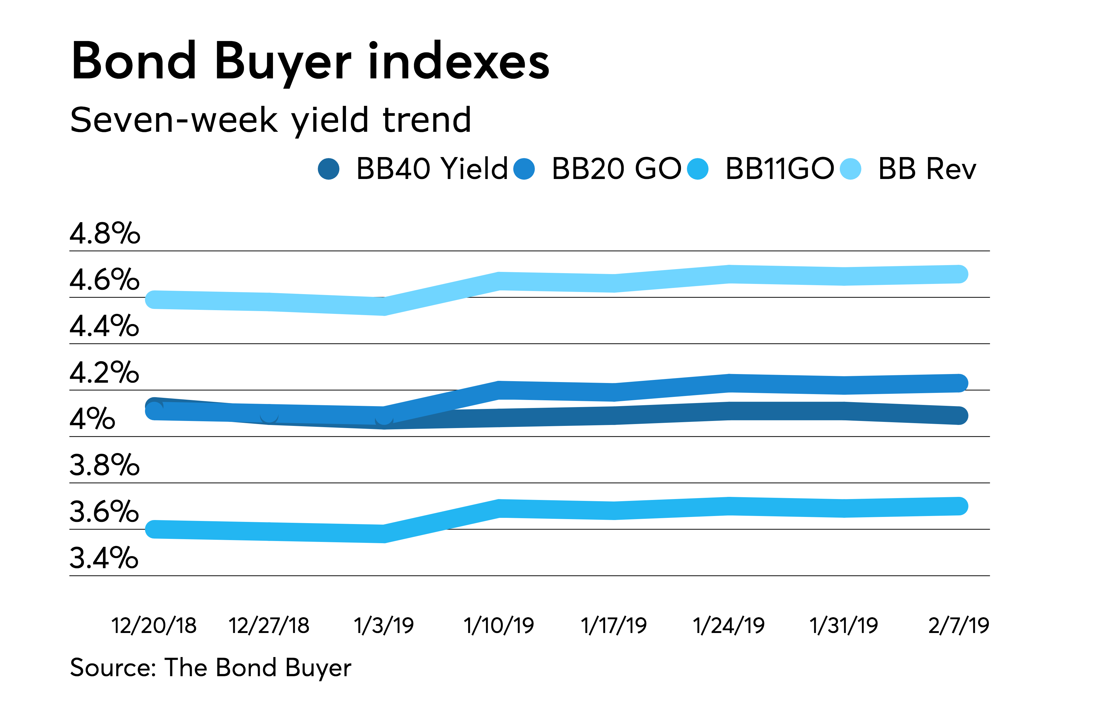 Indexes Mixed In Latest Week Bond Buyer indexes-mixed-in-latest-week-bond-buyer