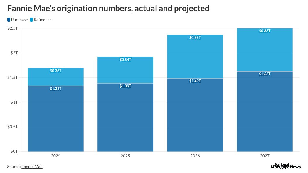 Fannie Mae ups mortgage originations outlook
