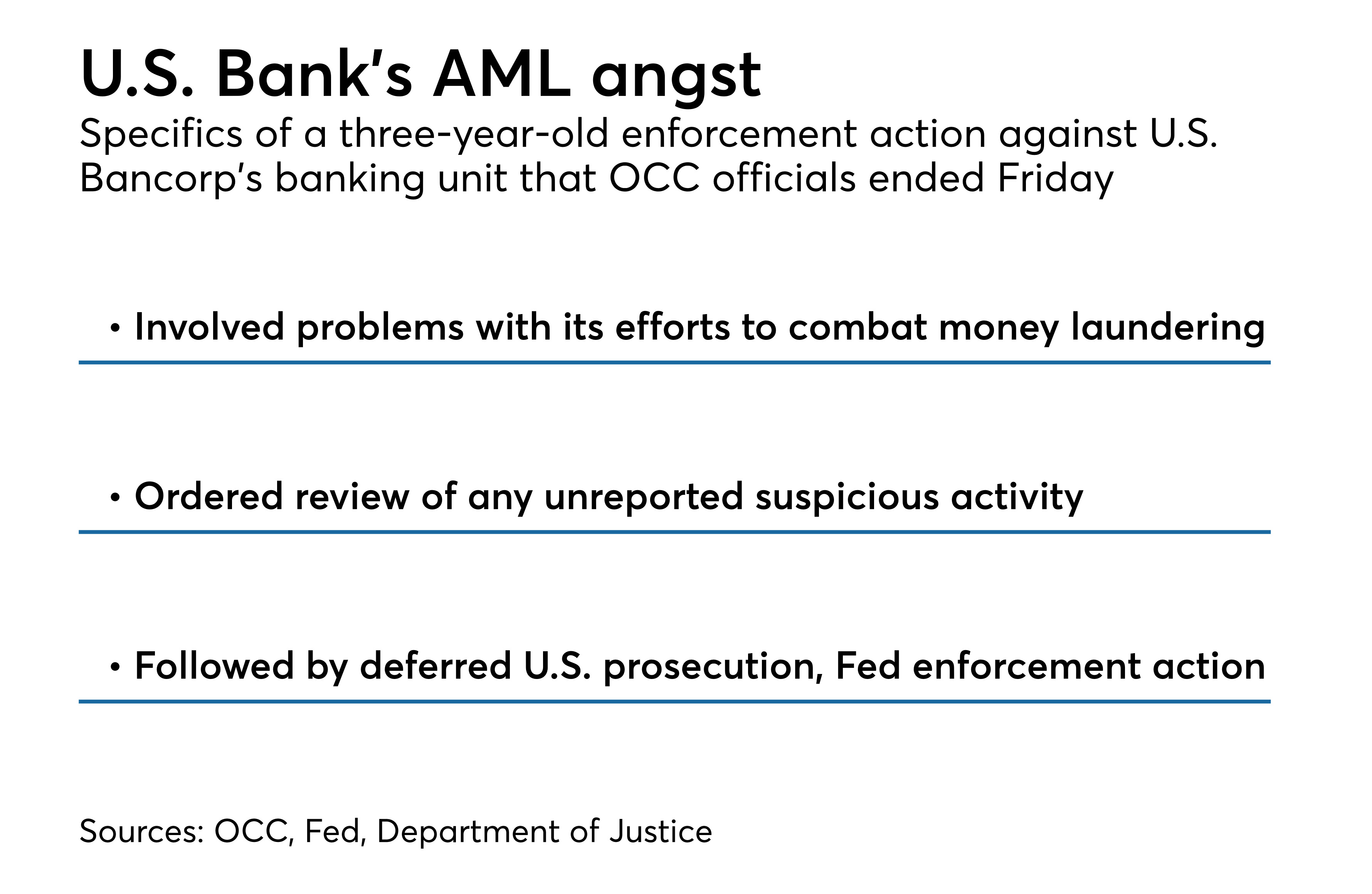 U.S. Bank, Citi freed from Obamaera enforcement orders American Banker
