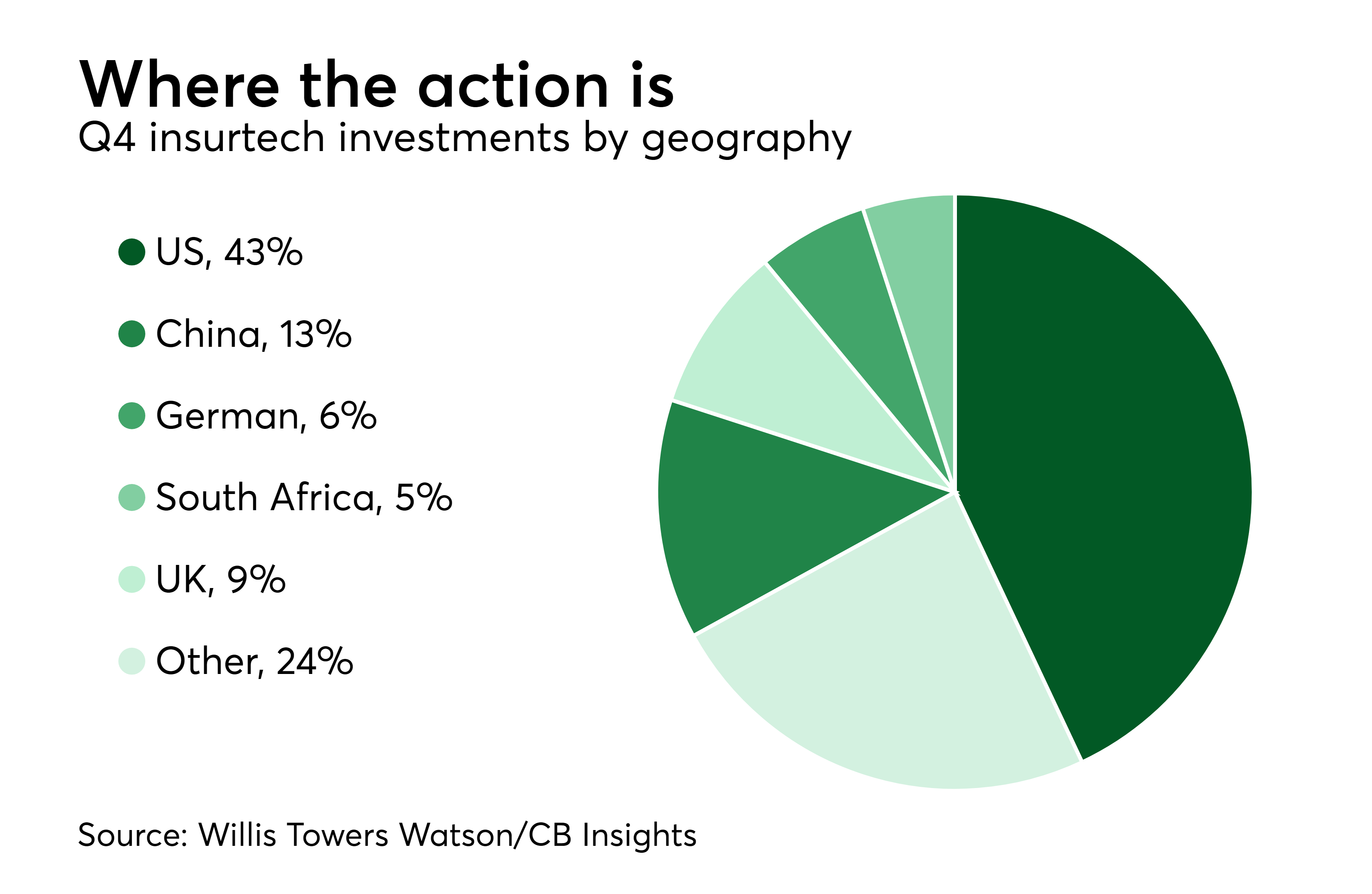 Insurtech investment reached fouryear high Digital Insurance