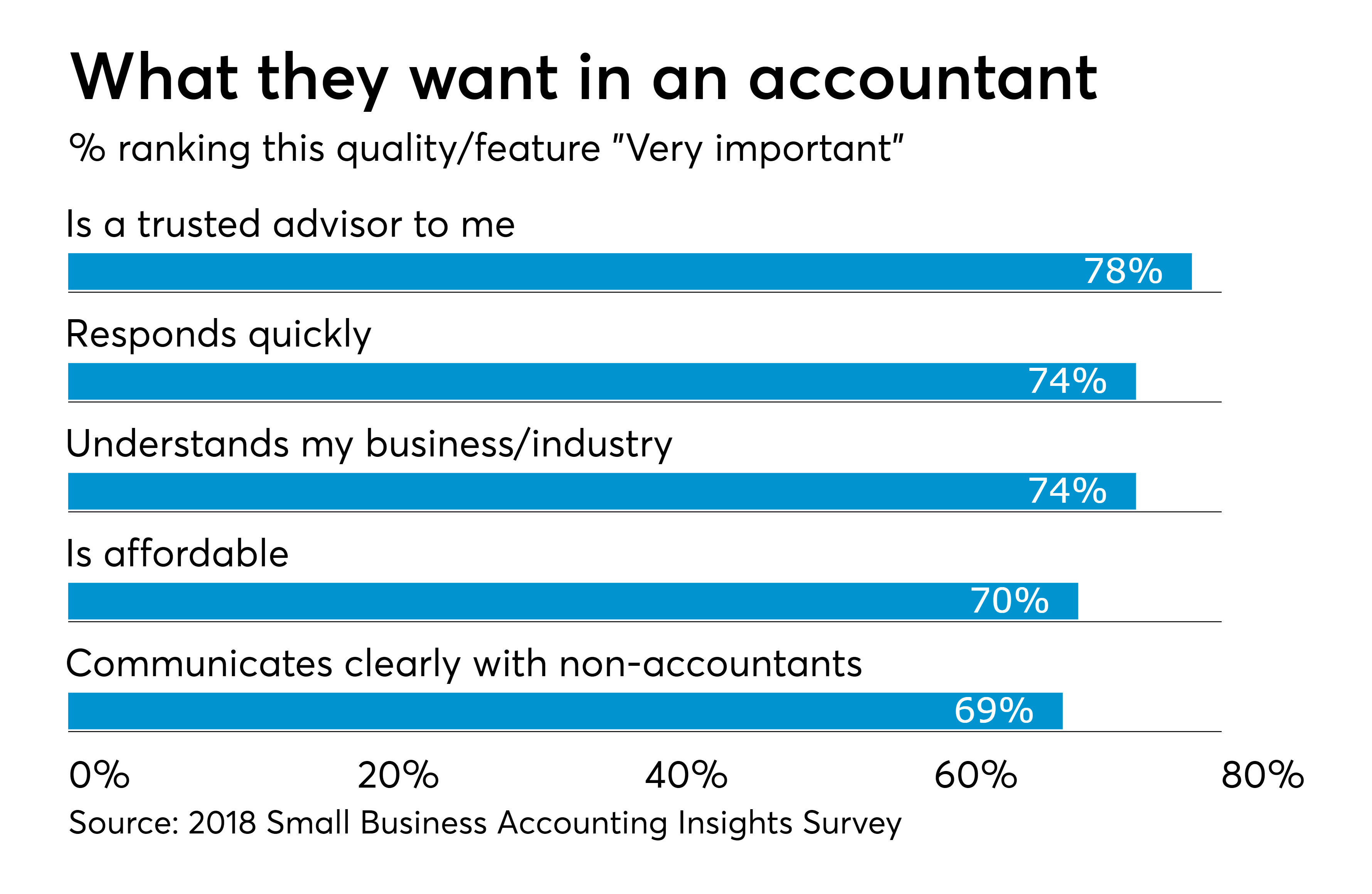 Accountant Salary