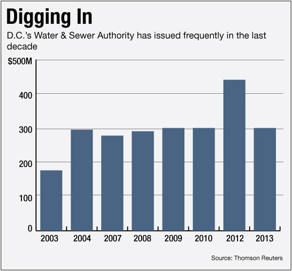 DC Water and Sewer Authority To Close On Historic Deal Bond Buyer