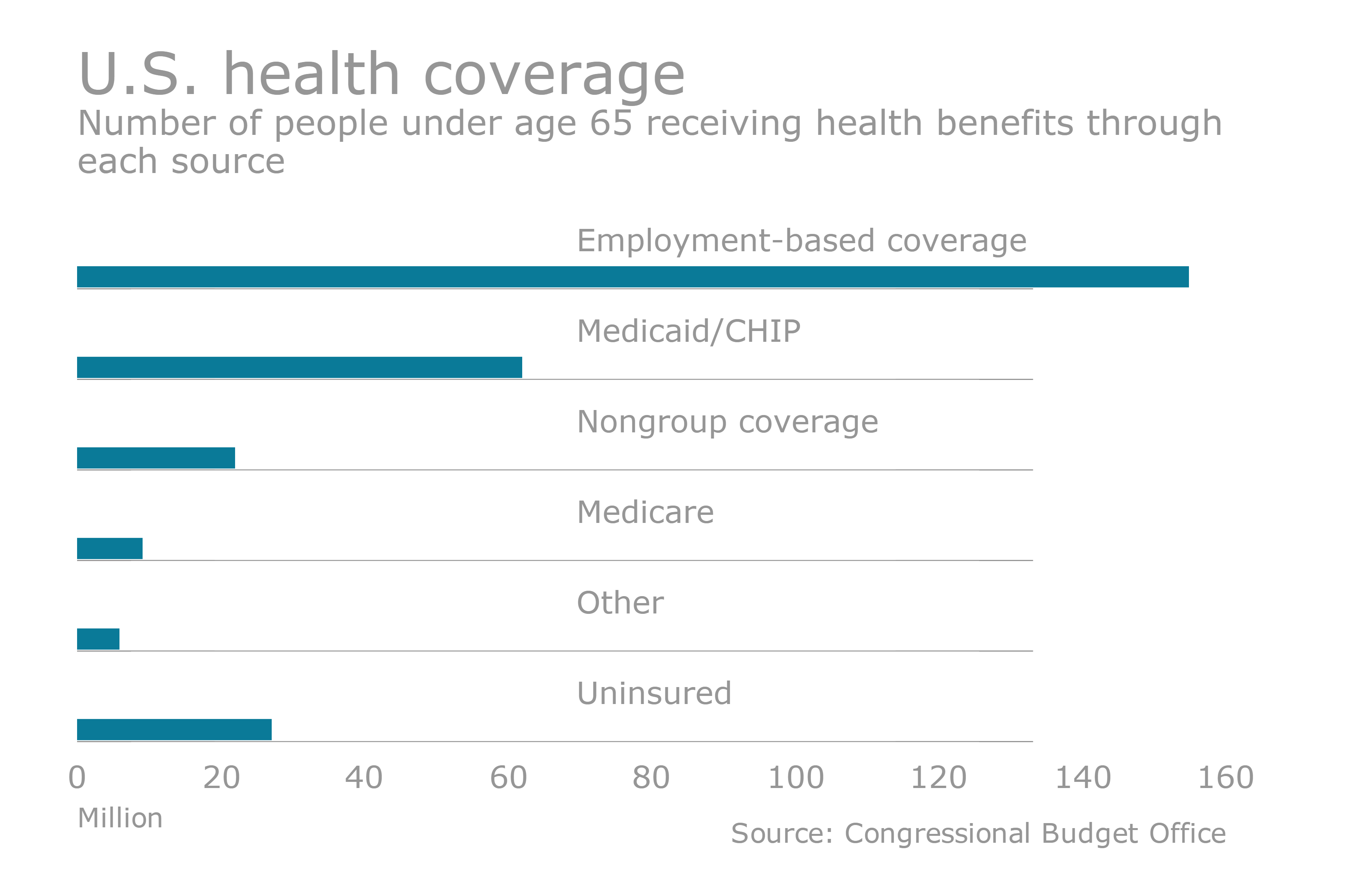 Employersponsored health insurance to cost the U.S. 266 billion in