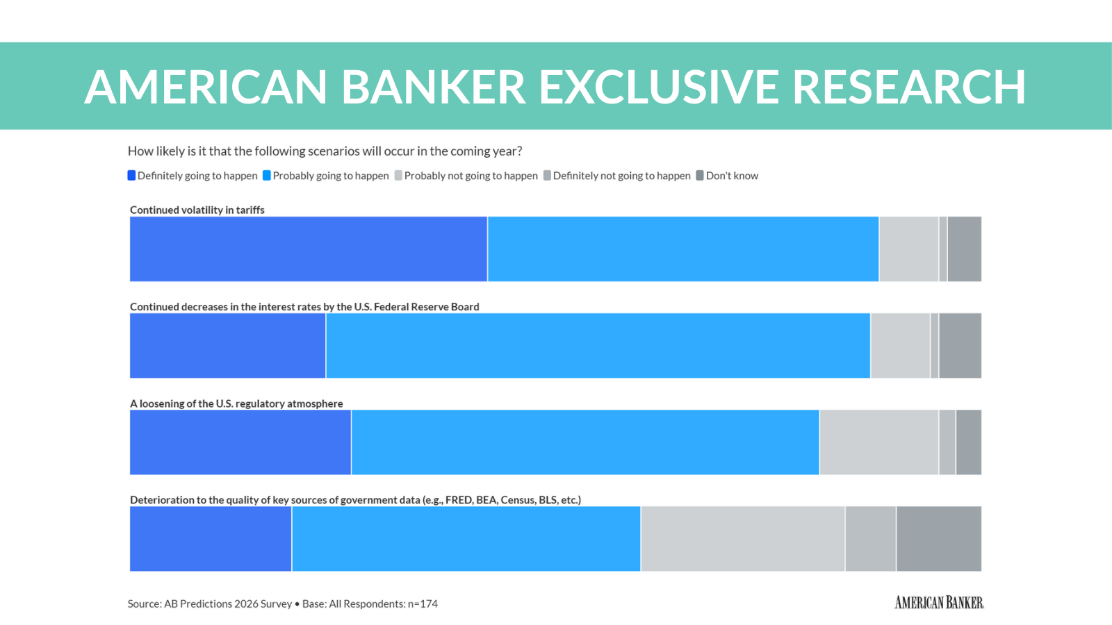 Bankers forecast a rough economy in 2026