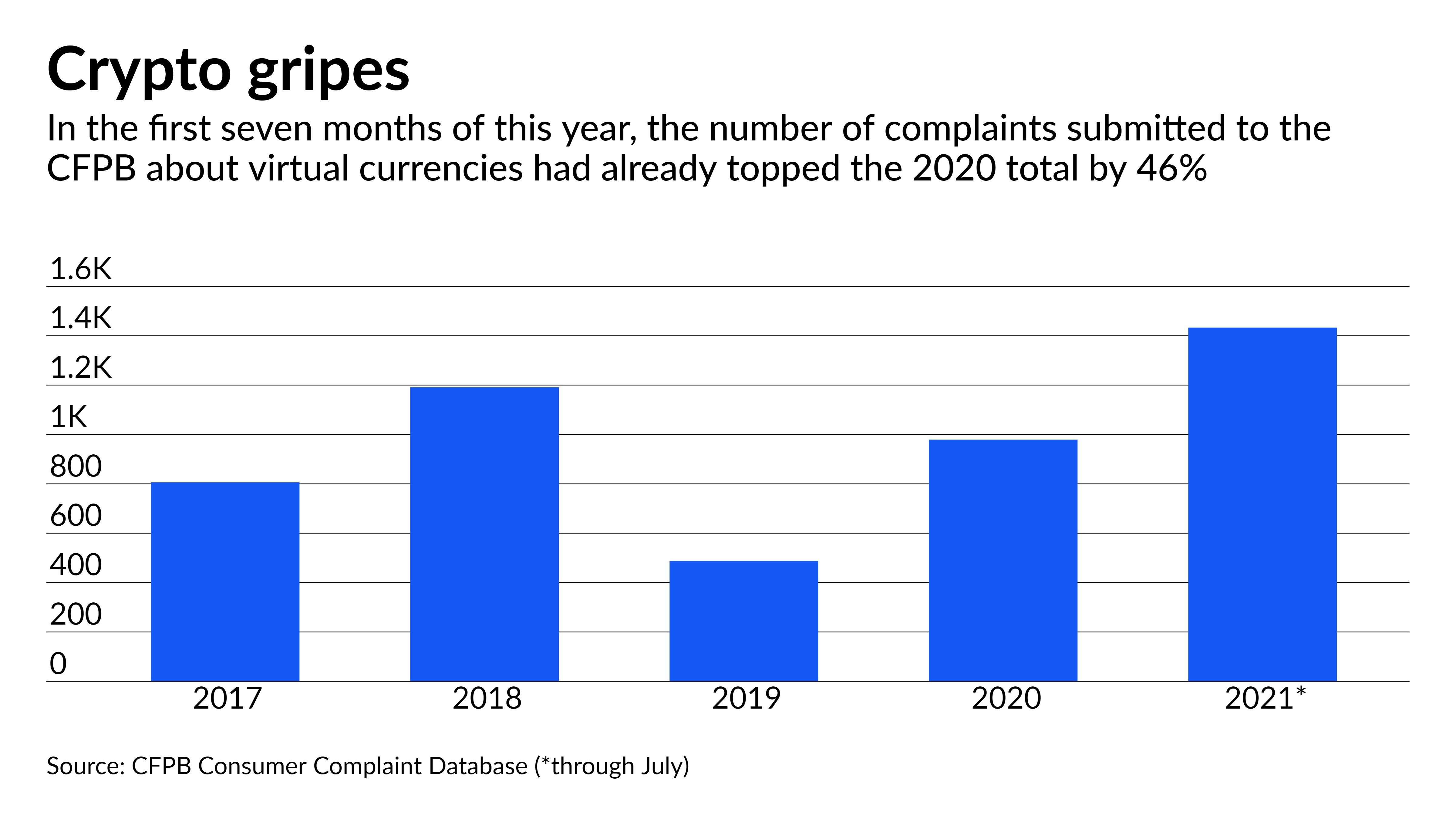 Complaints about crypto are soaring. Is a CFPB crackdown imminent? |  American Banker