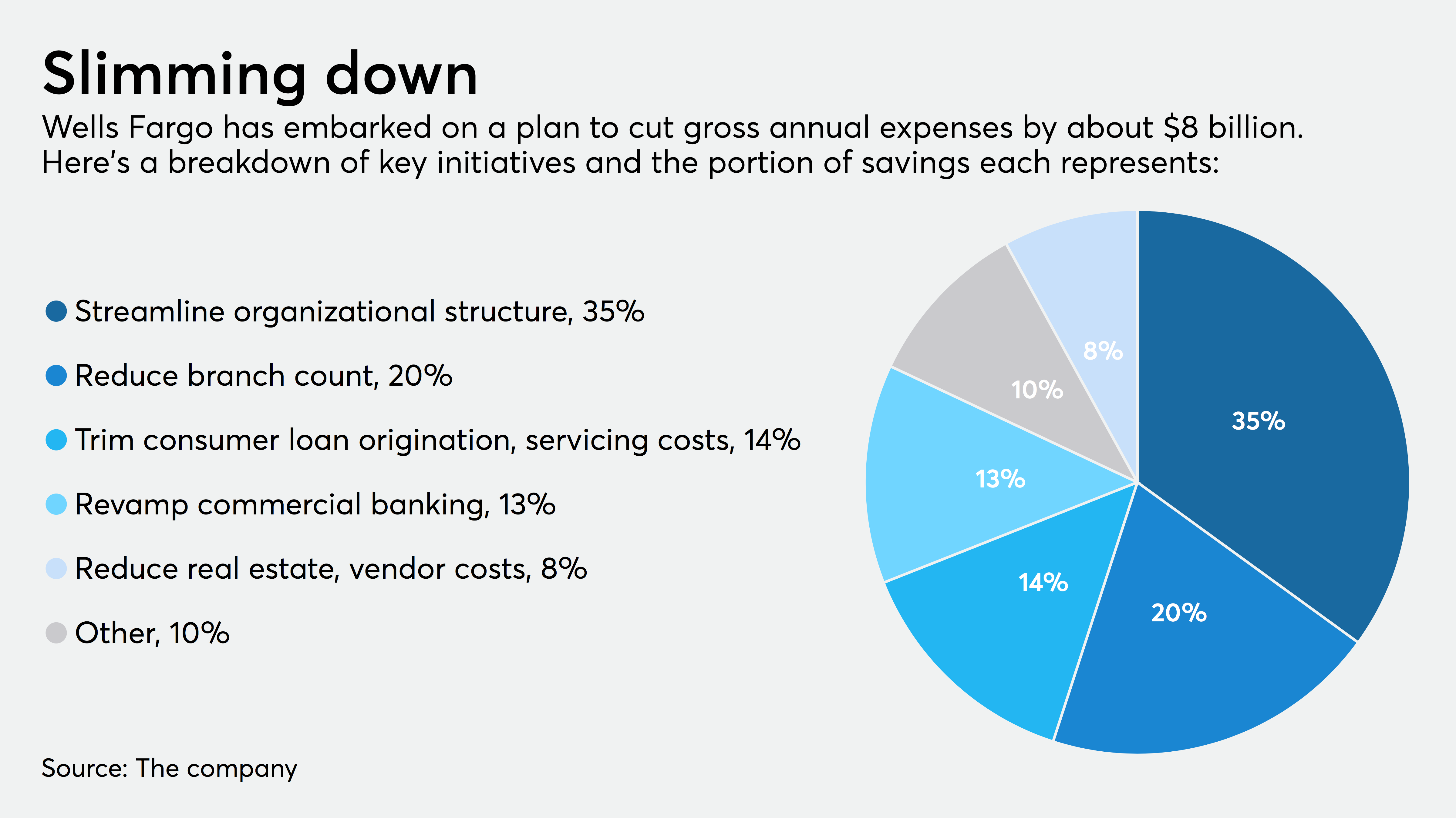 Wells Fargo pledges to cut $8 billion in overhead. Is it enough? | American  Banker