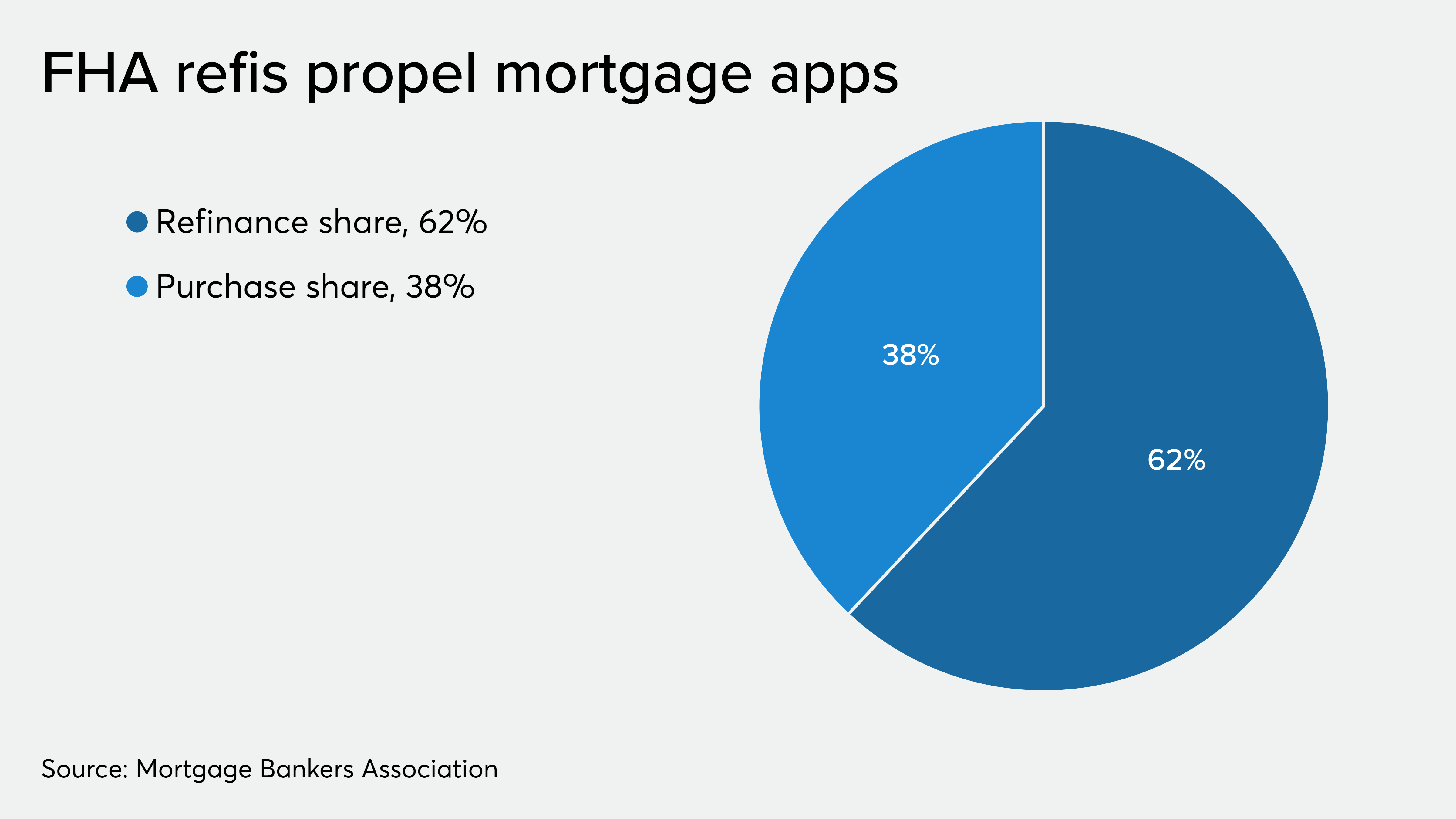 Mortgage applications increase with FHA refinancings as a driver
