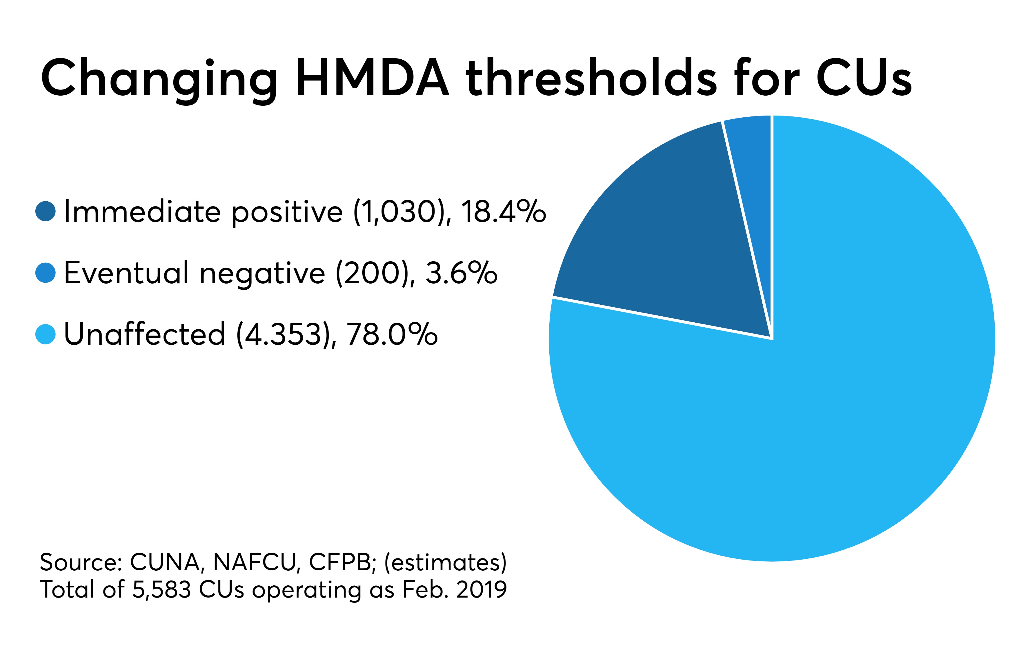 Proposed HMDA changes could offer 'broadbased relief' to credit unions