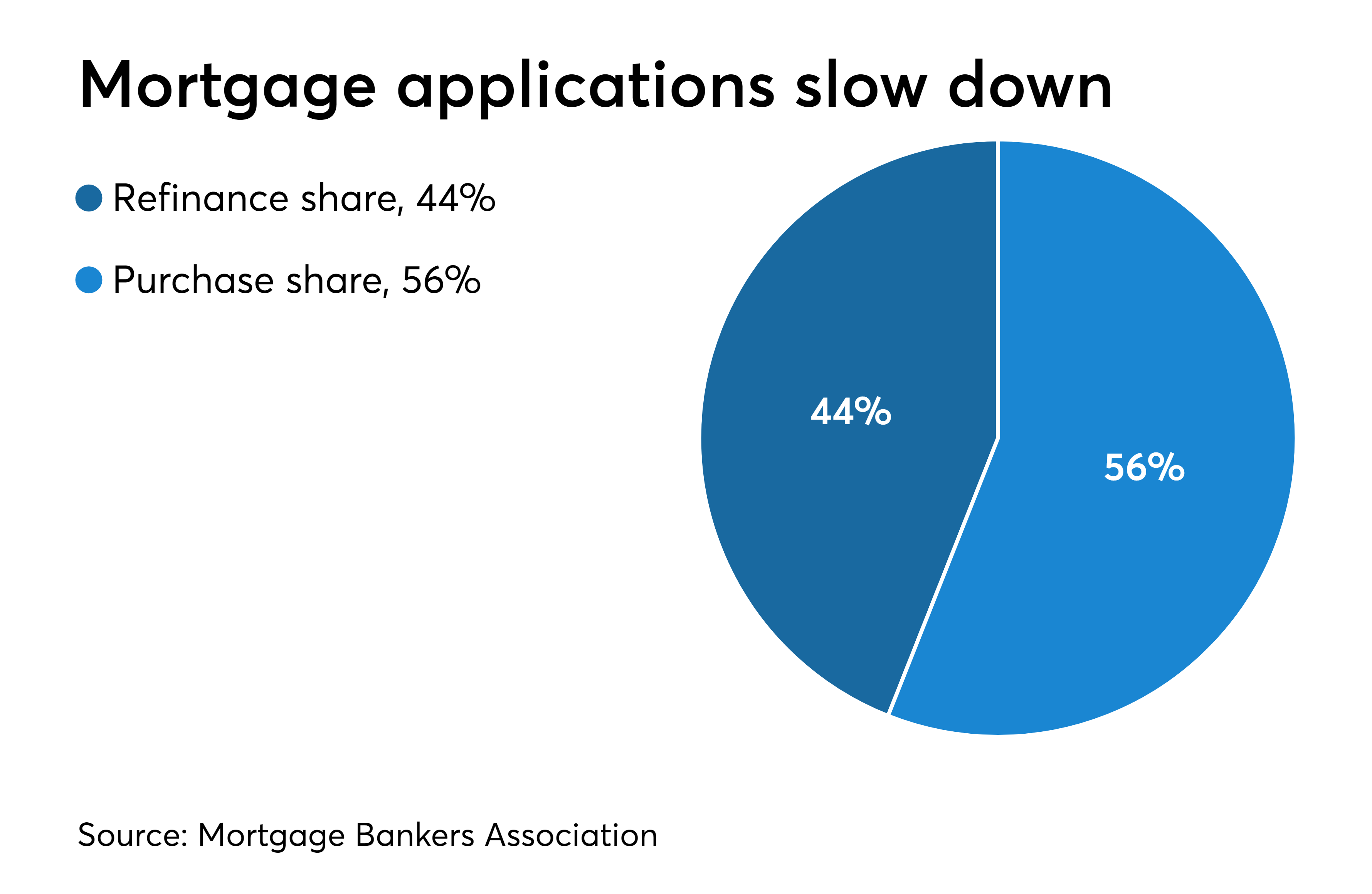 Mortgage application volume slows as interest rates rise National Mortgage News