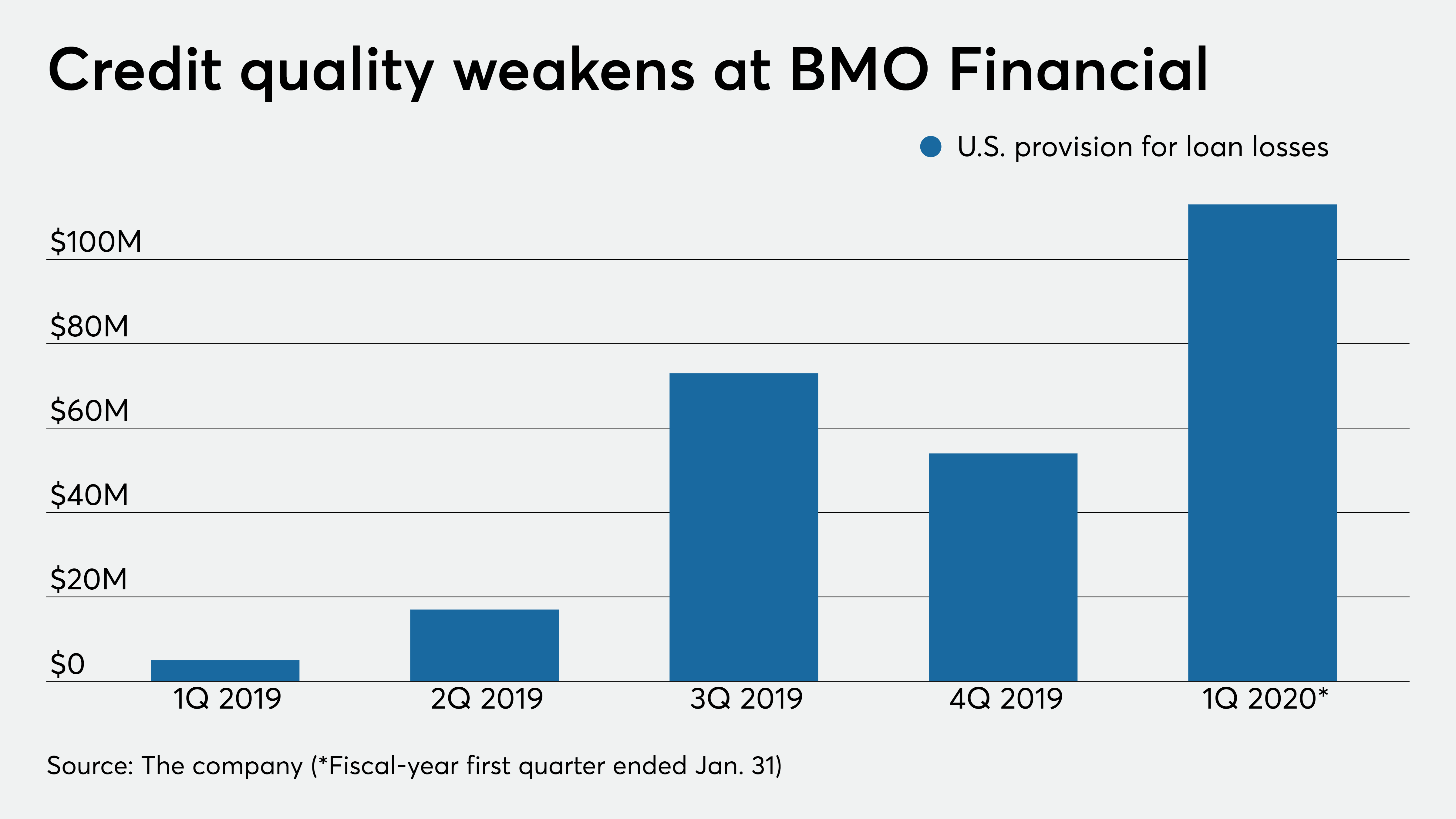Trucking, energy loans posing problems for BMO Financial | American Banker