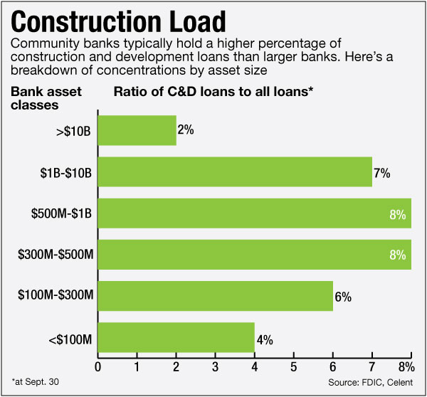 Can Technology Make Construction Loans Less Risky American Banker