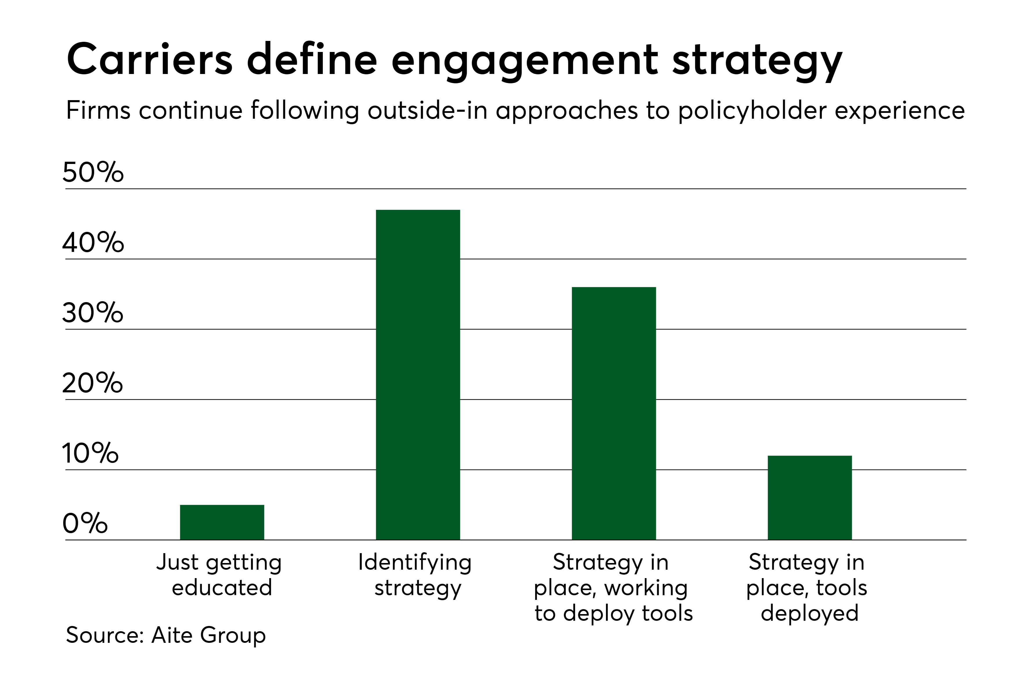 Insurance User Experience Evolves As Channels Proliferate Digital Insurance