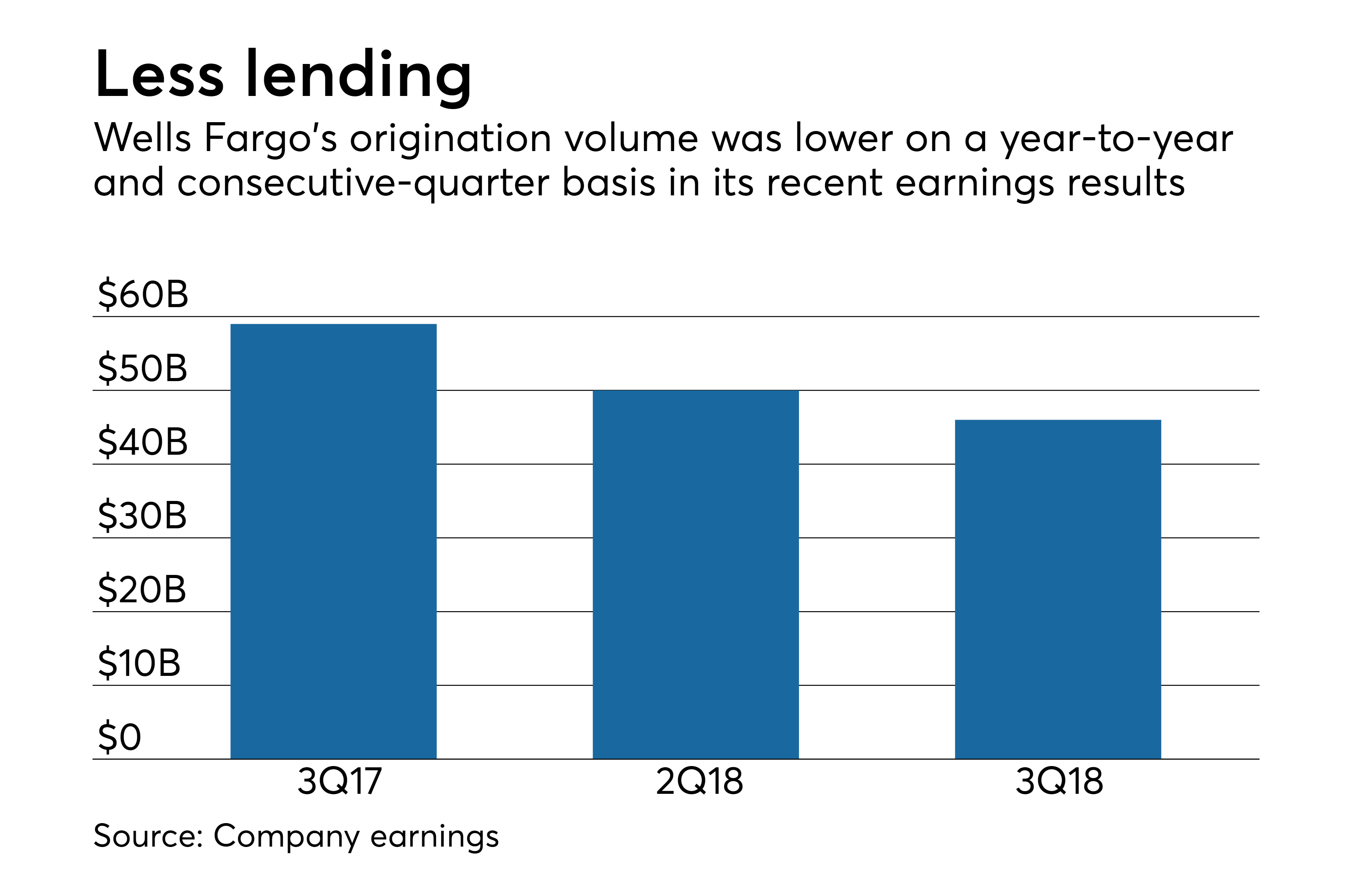 Wells Fargo layoffs begin with 1,000 mortgage, tech jobs American Banker