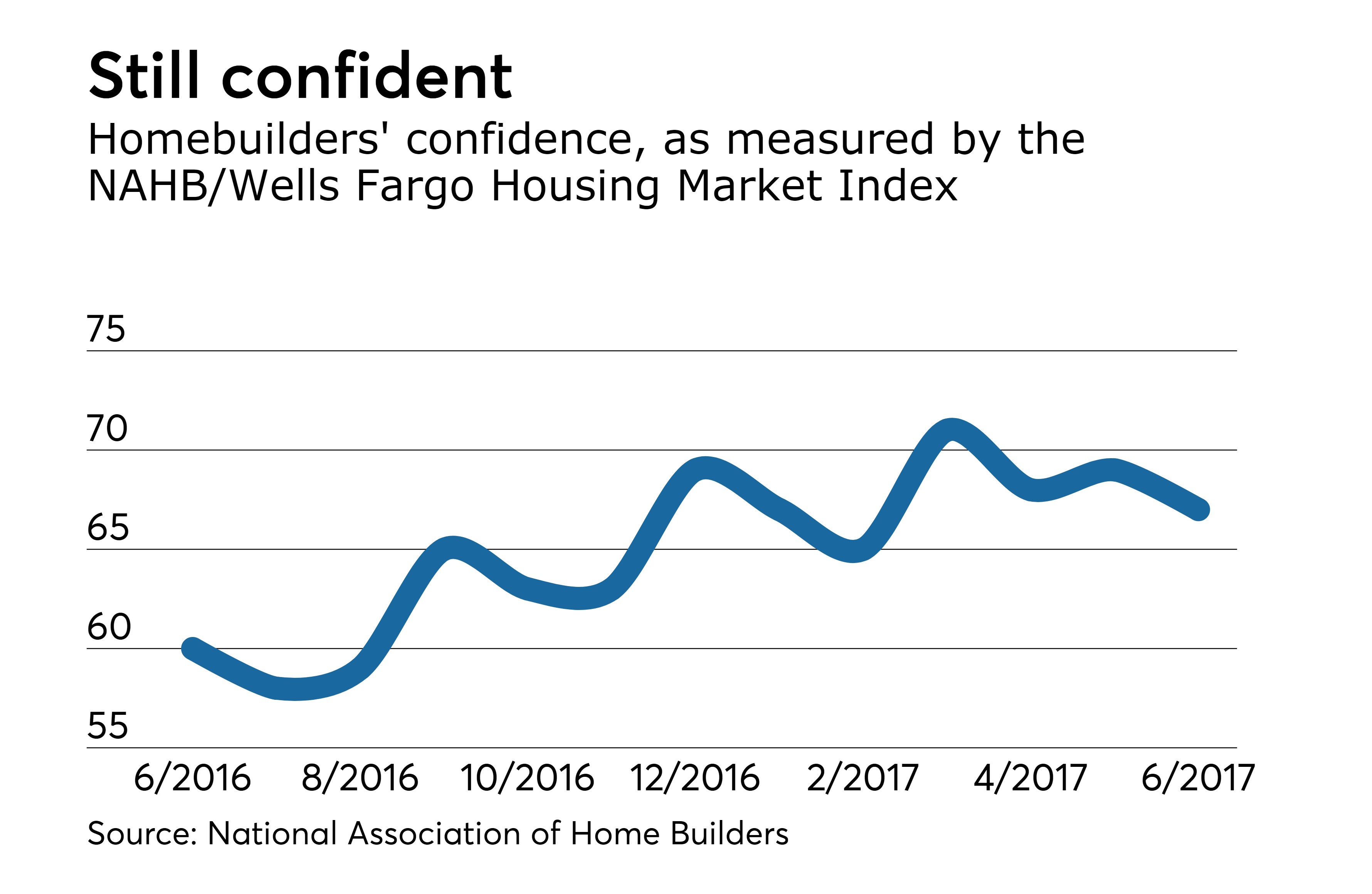 NAHB housing index dips to 67 in June Bond Buyer