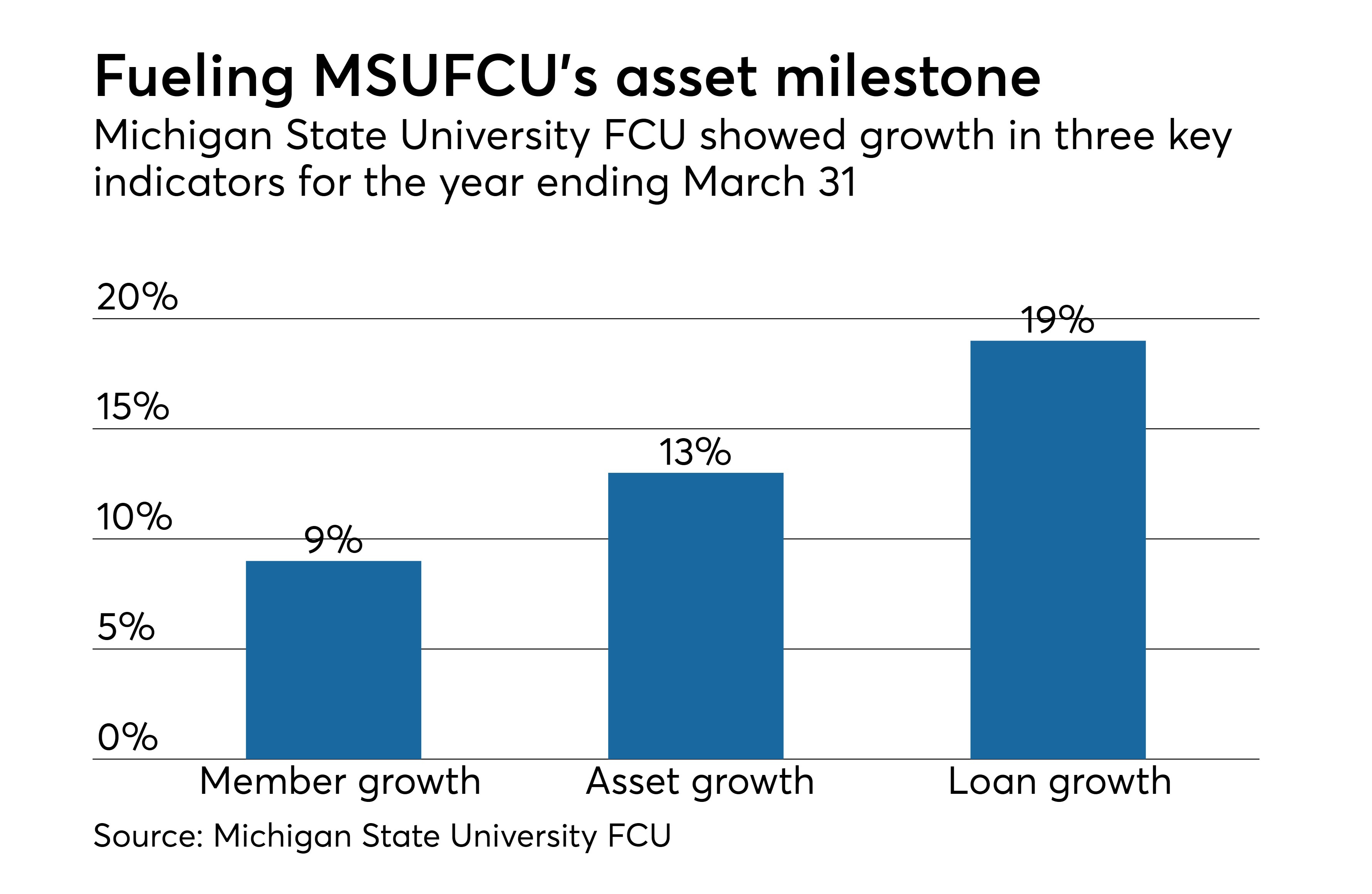 Michigan state university federal credit union reaches 4 billion in