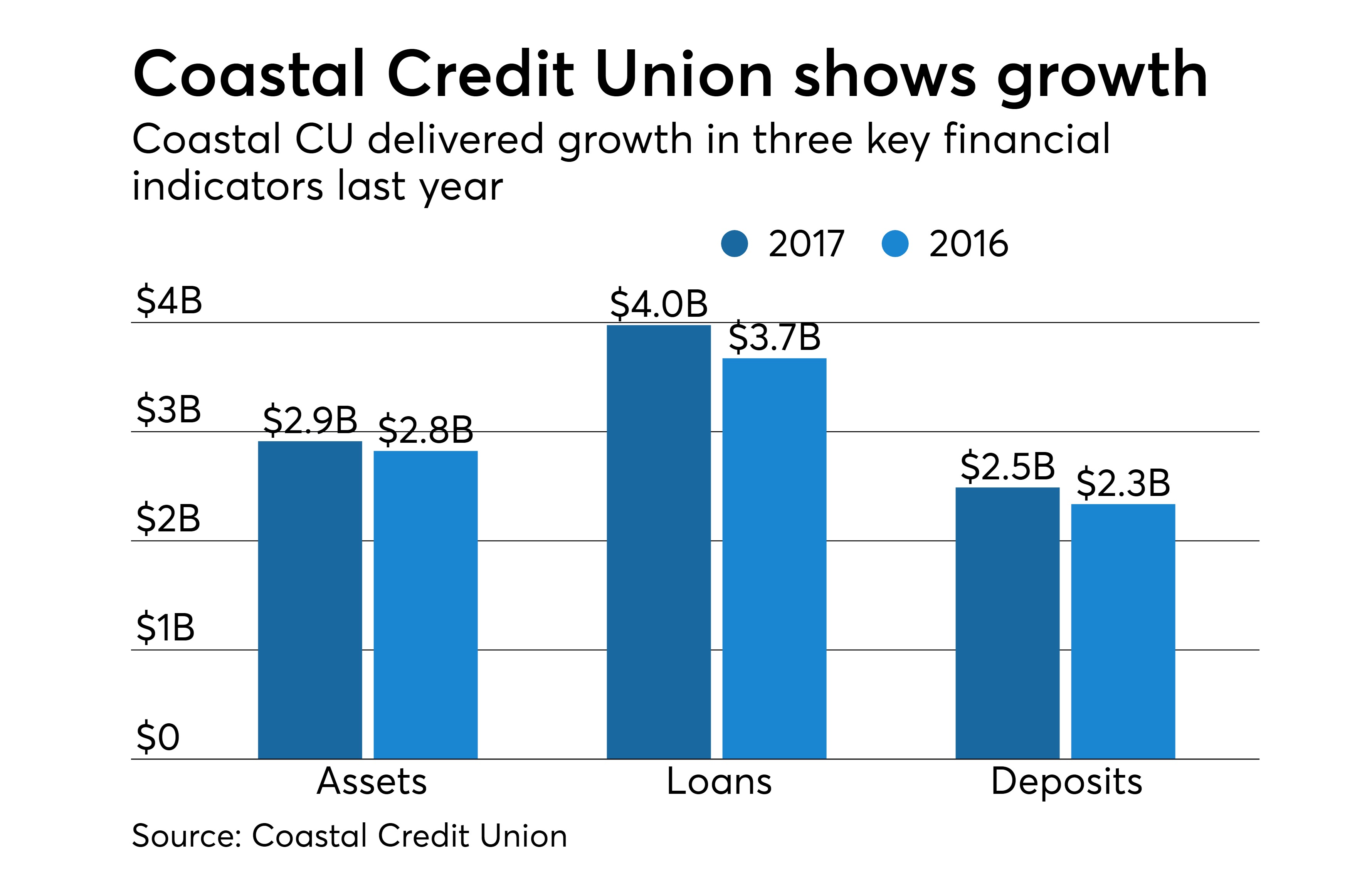Coastal Credit Union outlines 2017 growth Credit Union Journal