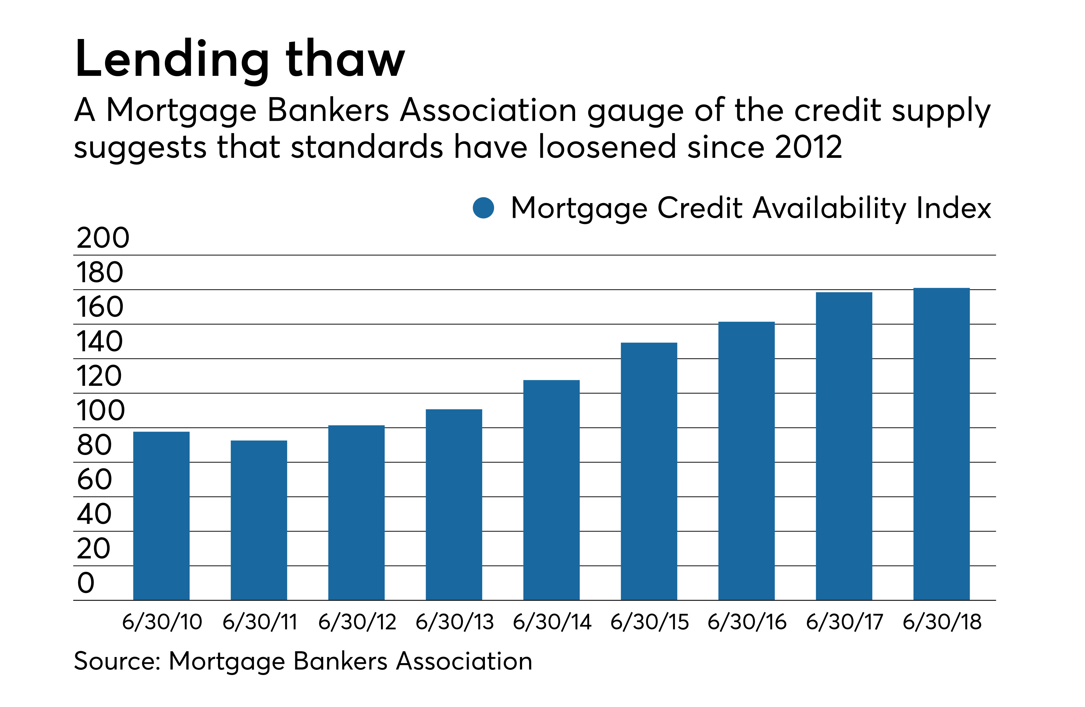 Mortgage credit still in a post-crisis funk? The data begs to differ |  American Banker