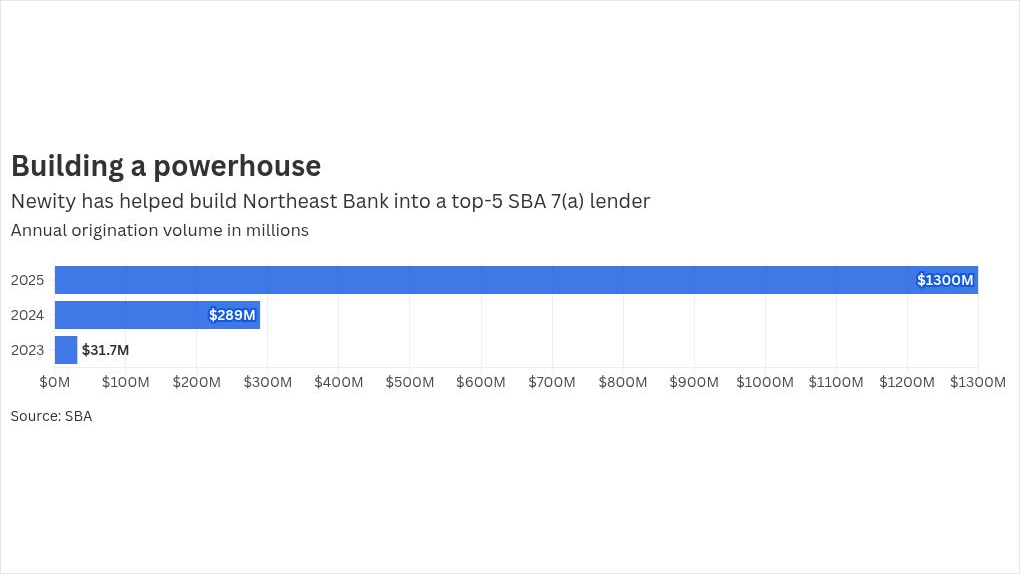 Newity on the hunt for new bank partners