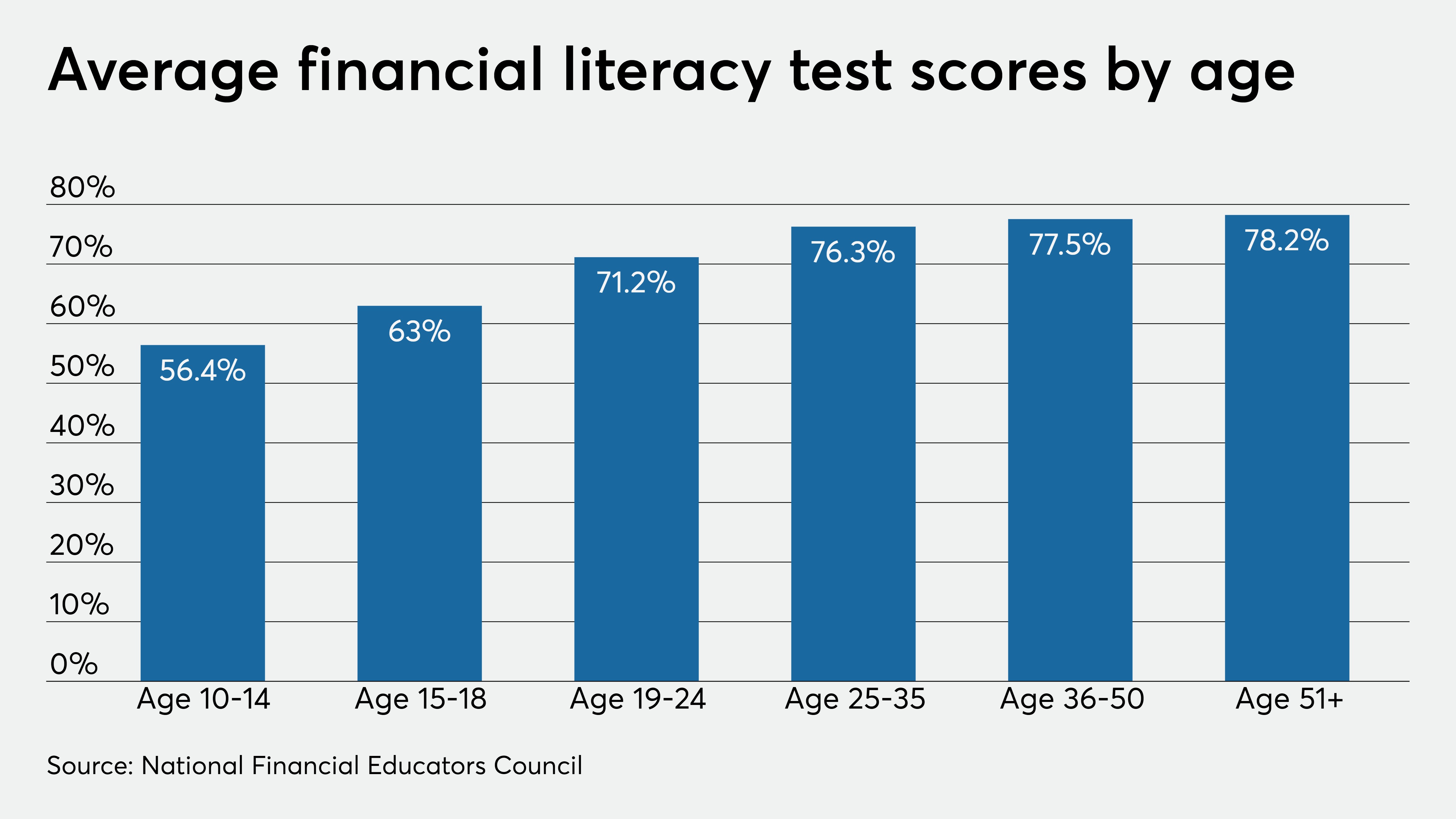 Teens score a D minus in new financial education survey | Credit Union  Journal | American Banker