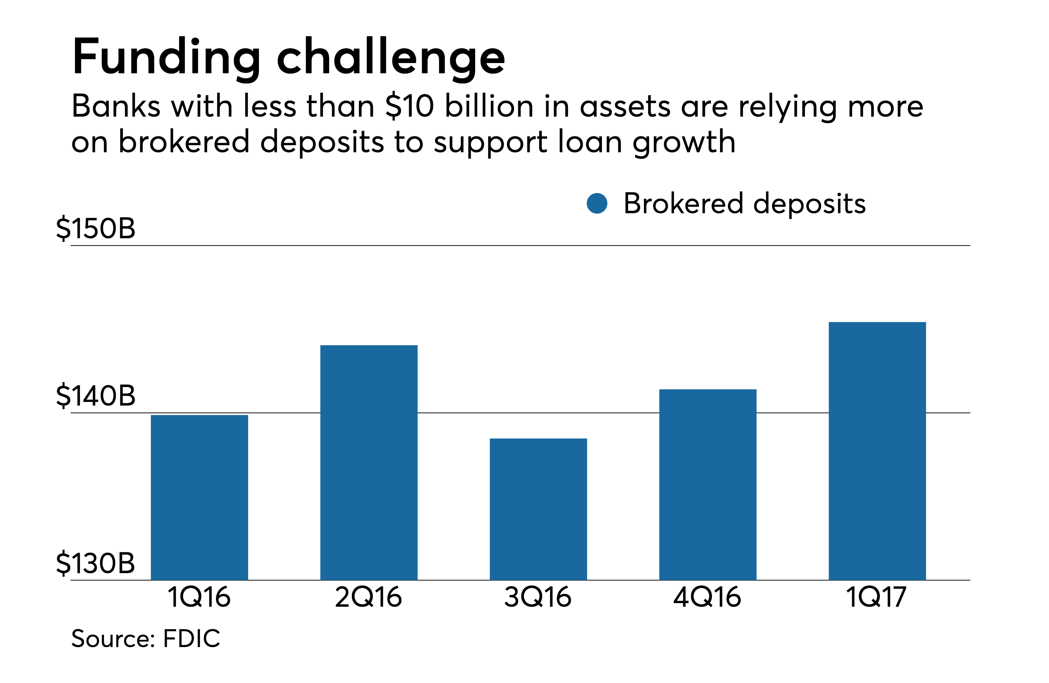 Wholesale funding is back in regulators’ sights National Mortgage News