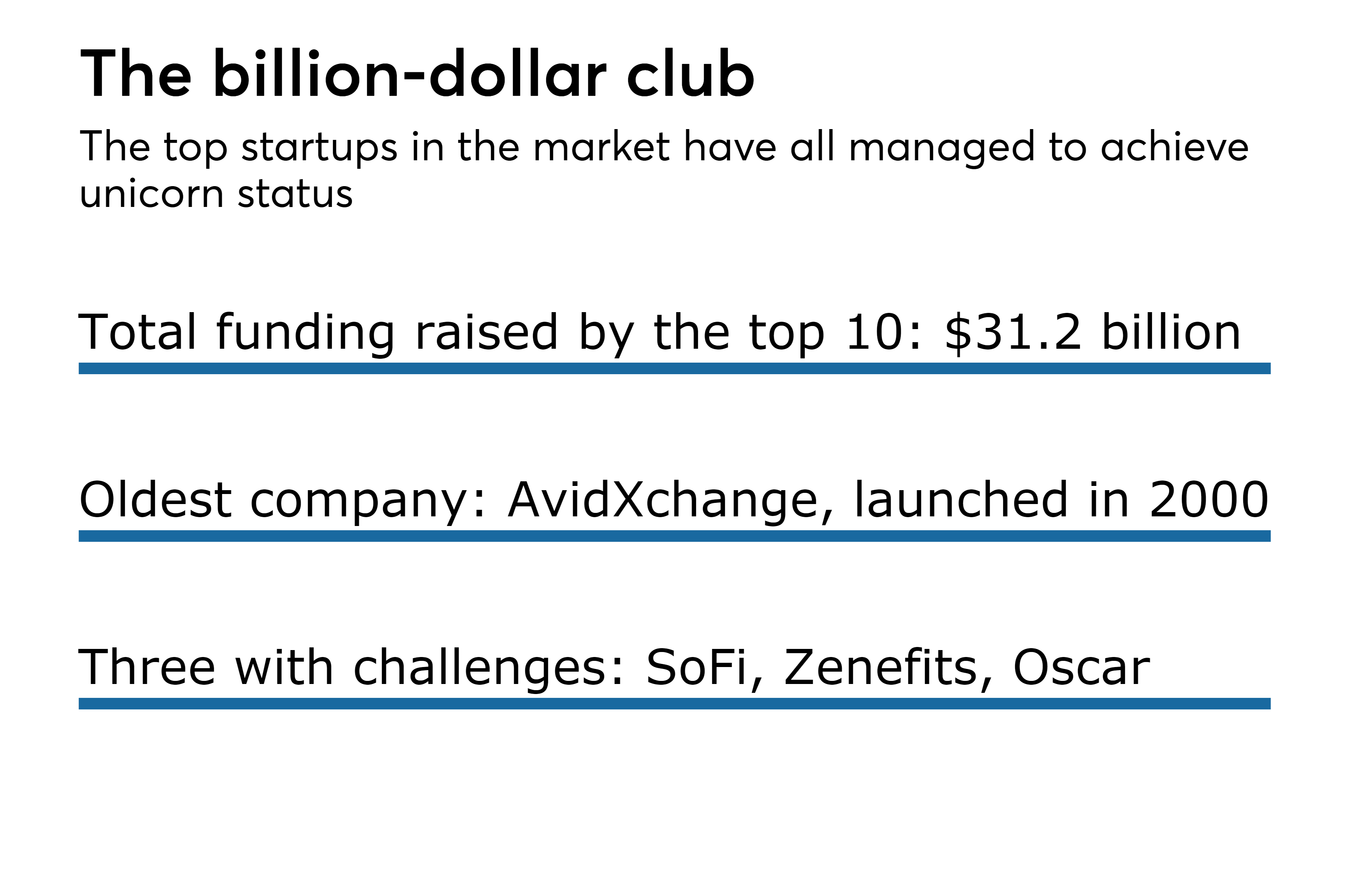 Listing the top 10 fintechs today | American Banker