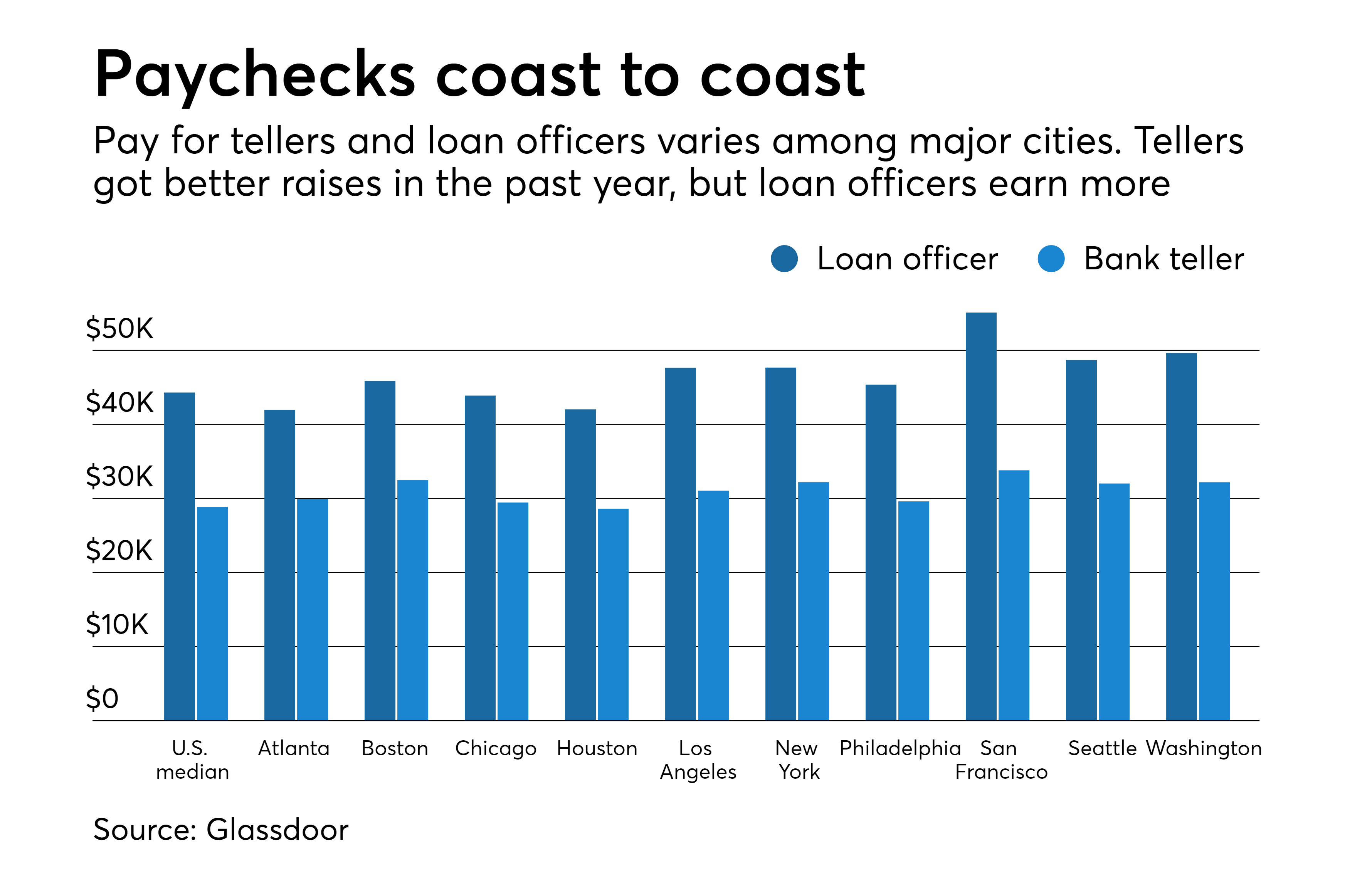 believe-it-or-not-tellers-are-seeing-fatter-paychecks-credit-union