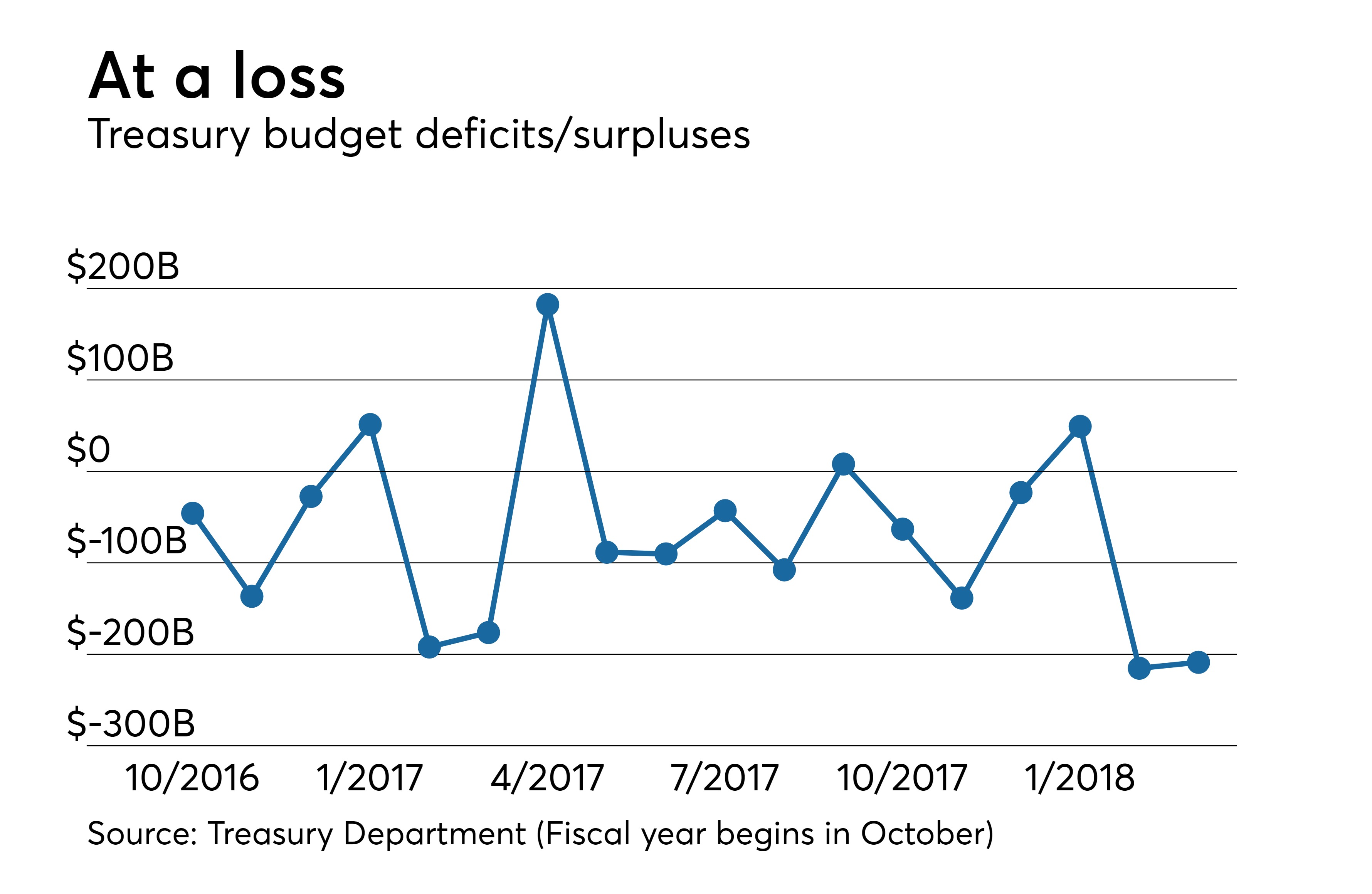 U.S. government deficit in March larger than expected | Bond Buyer