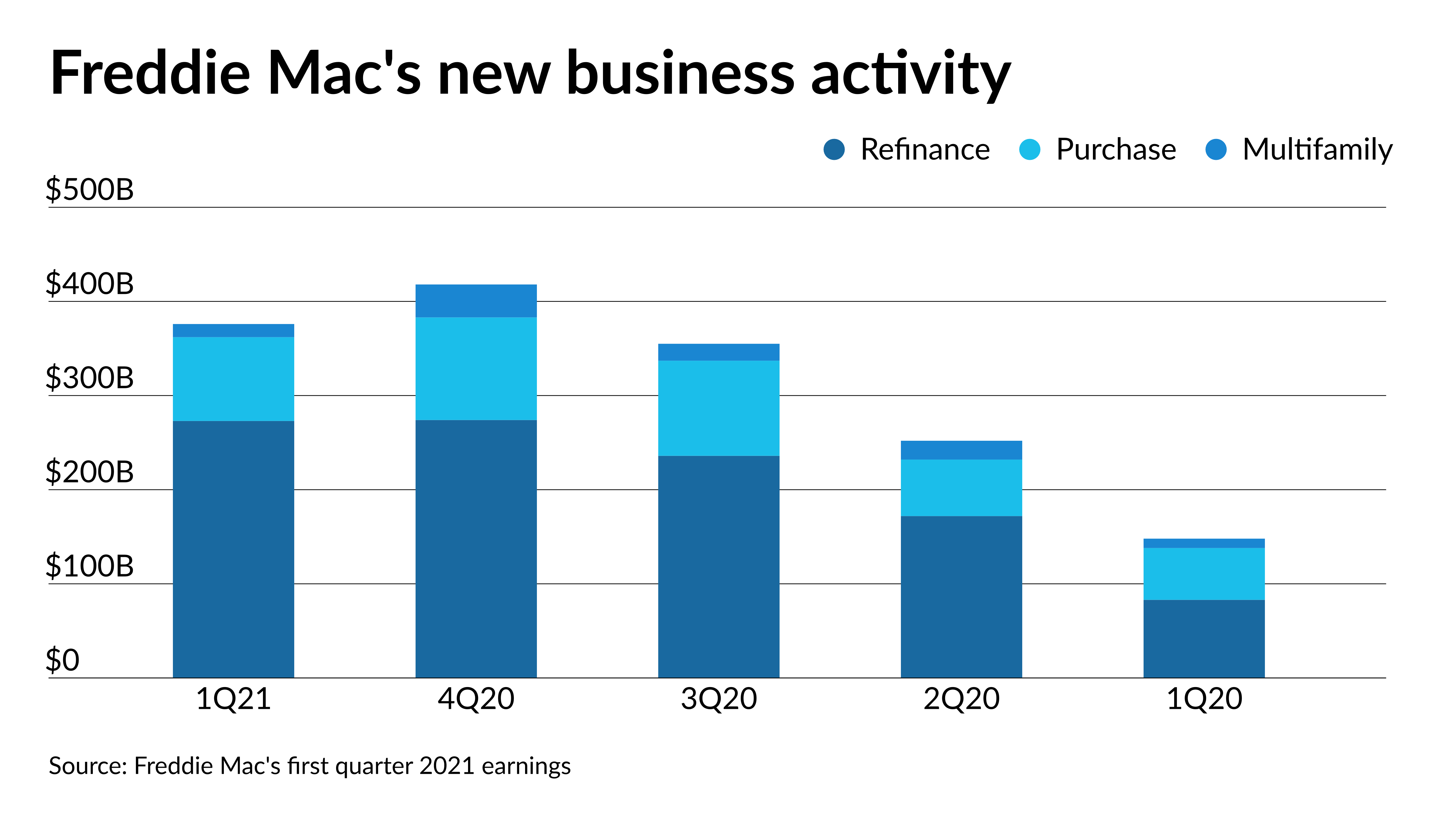 Freddie Mac's 1Q earnings show refis remained strong National