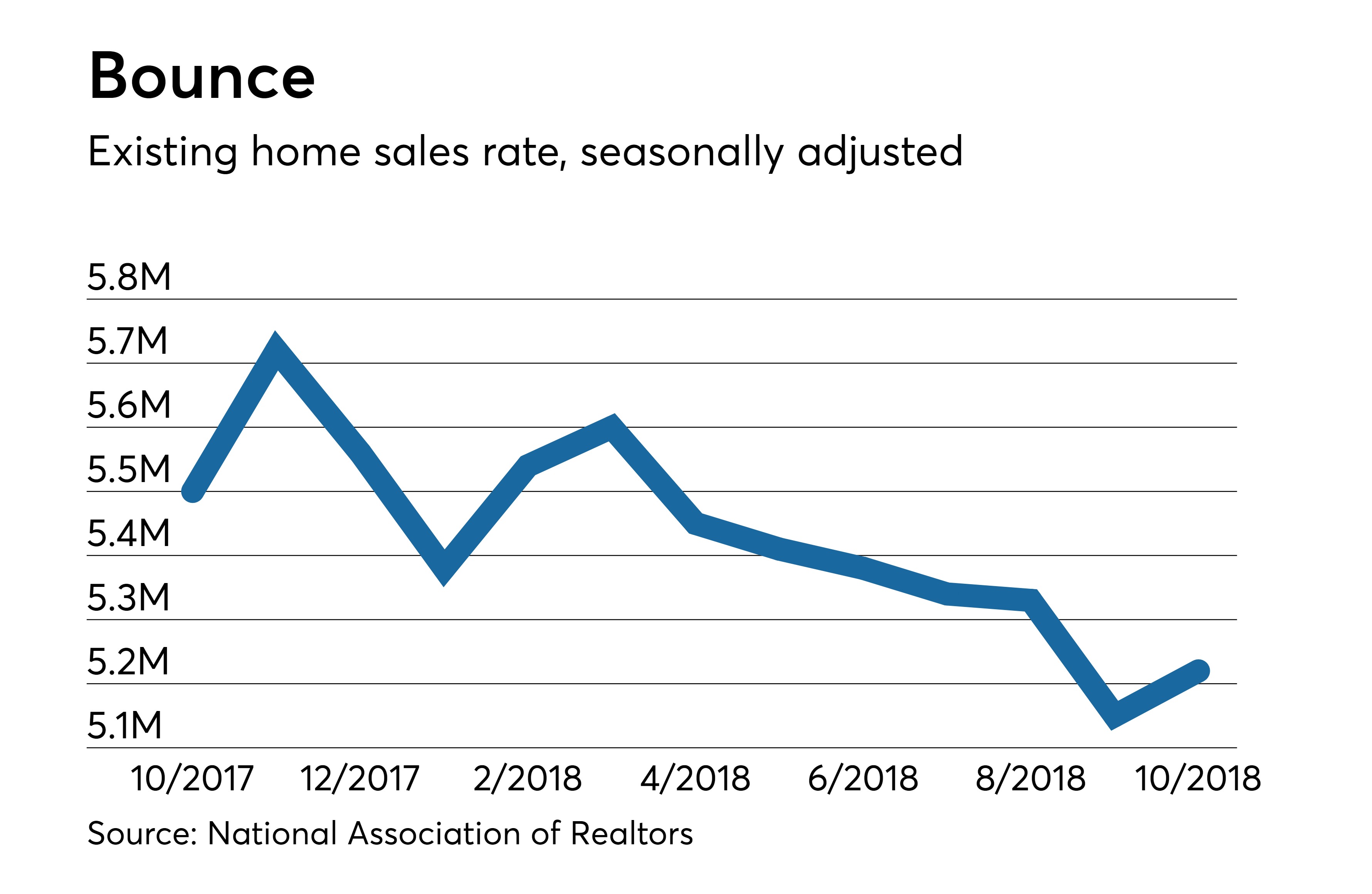 Existing home sales up in Oct., first rise since March Bond Buyer